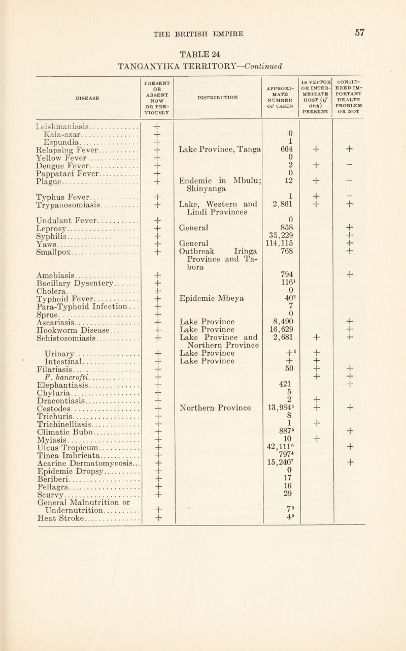 TABLE 24 TANGANYIKA TERRITORY—Continued DISEASE PRESENT OR ABSENT NOW OR PRE- VIOUSLY DISTRIBUTION APPROXI- MATE NUMBER OP CASES IS VECTOR OR INTER- MEDIATE HOST (if any) PRESENT CONSID- ERED IM- PORTANT HEALTH PROBLEM OR NOT Leishmaniasis + Kala-azar + 0 Espundia + 1 Relapsing Fever + Lake Province, Tanga 664 + + Yellow Fever + 0 Dengue Fever + 2 + — Pappataci Fever + 0 Plague + Endemic in Mbulu; 12 + — Shinyanga Typhus Fever + 1 + — Trypanosomiasis + Lake, Western and 2,861 + + Lindi Provinces Undulant Fever + 0 Leprosv + General 858 + Syphilis + 35,229 + Yaws + General 114,115 + Smallpox + Outbreak Iringa 768 + Province and Ta- bora Amebiasis + 794 + Bacillary Dysentery + 1161 Cholera + 0 Typhoid Fever + Epidemic Mbeya 402 Para-Typhoid Infection . . . + 7 Sprue + 0 Ascariasis + Lake Province 8,490 + Hookworm Disease + Lake Province 16,629 + Schistosomiasis + Lake Province and 2,681 + + Northern Province Urinary + Lake Province + 3 + Intestinal + Lake Province + + Filariasis + 50 + F. bancrofti + + + Elephantiasis 421 + Chyluria + 5 Dracontiasis + 2 + Cestodes + Northern Province 13,9844 + + Trichuris + 8 Trichinelliasis + 1 + Climatic Bubo + 8875 + Myiasis + 10 + Ulcus Tropicum + 42,1116 + Tinea Imbricata + 7974 Acarine Dermatomycosis... + 15,2407 + Epidemic Dropsy + 0 Beriberi 4- 17 Pellagra + 16 Scurvy + 29 General Malnutrition or Undernutrition + ► 78 Heat Stroke 4“ 49