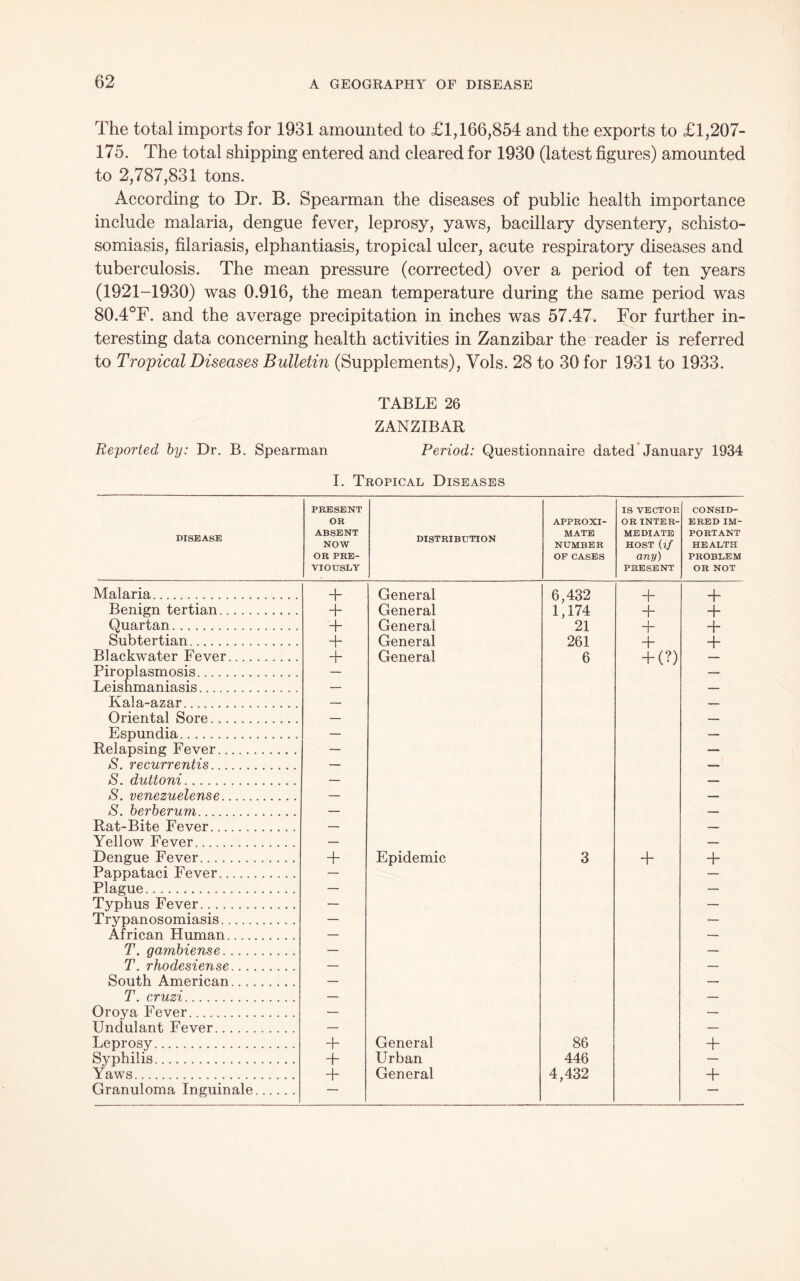 The total imports for 1931 amounted to £1,166,854 and the exports to £1,207- 175. The total shipping entered and cleared for 1930 (latest figures) amounted to 2,787,831 tons. According to Dr. B. Spearman the diseases of public health importance include malaria, dengue fever, leprosy, yaws, bacillary dysentery, schisto- somiasis, filariasis, elphantiasis, tropical ulcer, acute respiratory diseases and tuberculosis. The mean pressure (corrected) over a period of ten years (1921-1930) was 0.916, the mean temperature during the same period was 80.4°F. and the average precipitation in inches was 57.47. For further in- teresting data concerning health activities in Zanzibar the reader is referred to Tropical Diseases Bulletin (Supplements), Vols. 28 to 30 for 1931 to 1933. TABLE 26 ZANZIBAR Reported by: Dr. B. Spearman Period: Questionnaire dated January 1934 I. Tropical Diseases DISEASE PEE SENT OR ABSENT NOW OR PRE- VIOUSLY distribution APPROXI- MATE NUMBER OF CASES IS VECTOR OR INTER- MEDIATE HOST (if any) PRESENT CONSID- ERED IM- PORTANT HEALTH PROBLEM OR NOT Malaria + General 6,432 + + Benign tertian T General 1,174 + + Quartan + General 21 + + Subtertian + General 261 + + Blackwater Fever + General 6 + (?) Piroplasmosis — — Leishmaniasis — — Kala-azar — — Oriental Sore — — Espundia — — Relapsing Fever — — S. recurrentis — — S. duttoni — — S. venezuelense — — S. berberum — — Rat-Bite Fever — — Yellow Fever — — Dengue Fever + Epidemic 3 + + Pappataci Fever — — Plague — — Typhus Fever — — Trypanosomiasis — — African Pluman — — T. gambiense — — T. rhodesiense — — South American — — T. cruzi — — Oroya Fever — — Undulant Fever — — Leprosy + General 86 + Syphilis + Urban 446 — Yaws + General 4,432 + Granuloma Inguinale — —