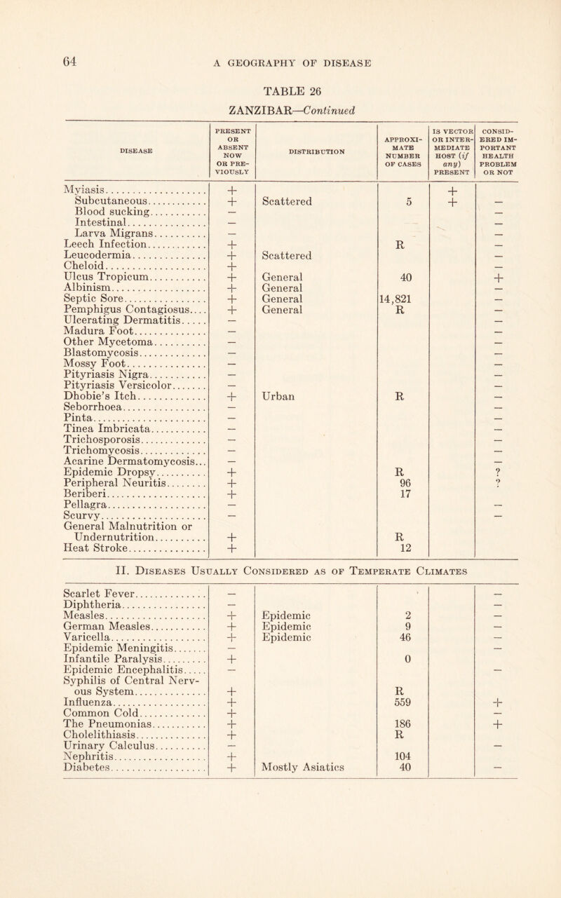 TABLE 26 ZANZIBAR—Continued DISEASE PRESENT OR ABSENT NOW OR PRE- VIOUSLY DISTRIBUTION APPROXI- MATE NUMBER OF CASES IS VECTOR OR INTER- MEDIATE HOST {if any) PRESENT CONSID- ERED IM- PORTANT HEALTH PROBLEM OR NOT Myiasis + + Subcutaneous + Scattered 5 + — Blood sucking — Intestinal. — Larva Migrans — — Leech Infection + R — Leucodermia + Scattered —. Cheloid + — Ulcus Tropicum + General 40 + Albinism + General Septic Sore + General 14,821 — Pemphigus Contagiosus + General R — Ulcerating Dermatitis — — Madura Foot — — Other Mycetoma — — Blastomycosis — — Mossy Foot — — Pityriasis Nigra — — Pityriasis Versicolor — — Dhobie’s Itch + Urban R — Seborrhoea — Pinta — — Tinea Imbricata — — Trichosporosis — — Trichomycosis — — Acarine Dermatomycosis... — — Epidemic Dropsy + R ? Peripheral Neuritis 4- 96 0 Beriberi + 17 Pellagra — Scurvy — — General Malnutrition or Undernutrition + R Heat Stroke + 12 II. Diseases Usually Considered as of Temperate Climates Scarlet Fever — > Diphtheria — — Measles + Epidemic 2 — German Measles + Epidemic 9 — Varicella + Epidemic 46 — Epidemic Meningitis — — Infantile Paralysis + 0 Epidemic Encephalitis — — Syphilis of Central Nerv- ous System + R Influenza + 559 + Common Cold + — The Pneumonias 4 186 + Cholelithiasis 4 R Urinary Calculus — — Nephritis + 104 Diabetes + Mostly Asiatics 40 —