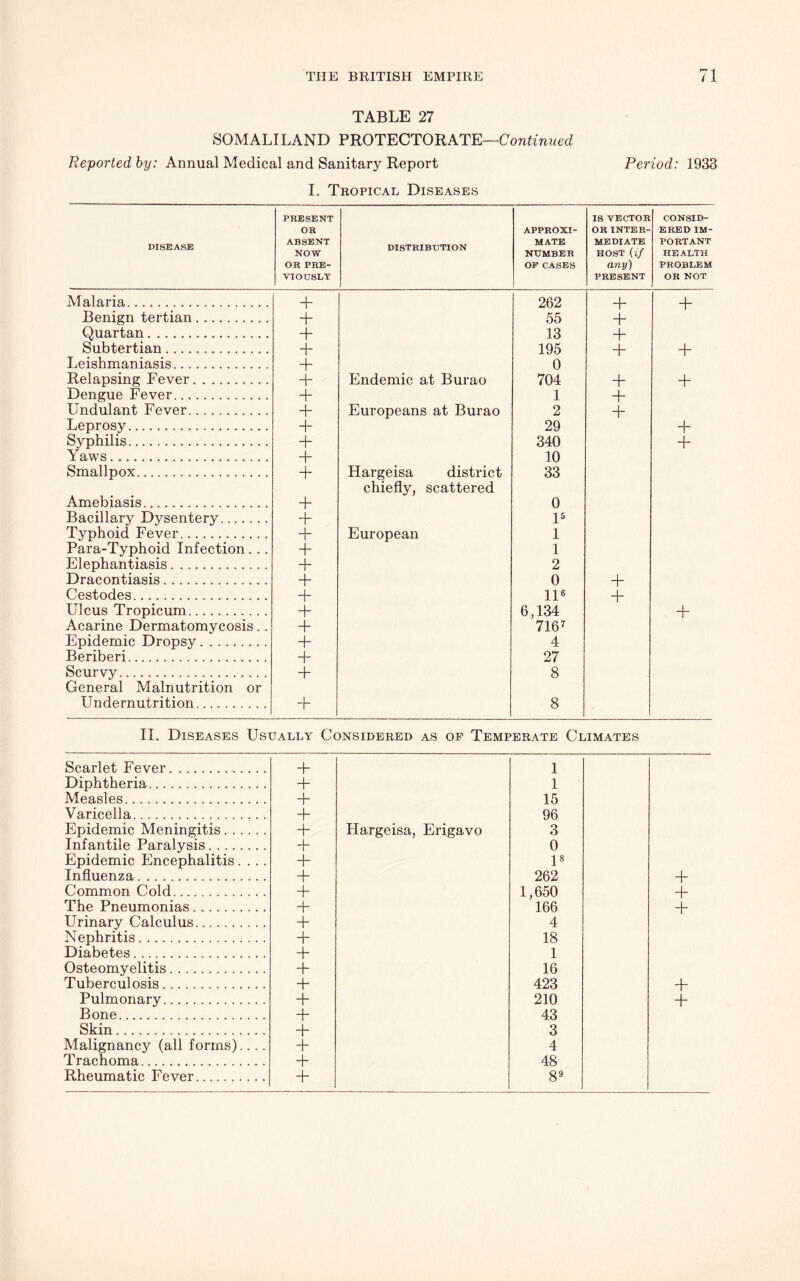 TABLE 27 SOMALILAND PROTECTORATE—Continued Reported by: Annual Medical and Sanitary Report Period: 1933 I. Tropical Diseases DISEASE PRESENT OR ABSENT NOW OR PRE- VIOUSLY DISTRIBUTION APPROXI- MATE NUMBER OP CASES IS VECTOR OR INTER- MEDIATE HOST (if any) PRESENT CONSID- ERED IM- PORTANT HEALTH PROBLEM OR NOT Malaria + 262 + + Benign tertian + 55 + Quartan + 13 + Subtertian 4~ 195 + + Leishmaniasis + 0 Relapsing Fever + Endemic at Burao 704 + + Dengue Fever 4- 1 + Undulant Fever 4~ Europeans at Burao 2 + Leprosy + 29 + Syphilis + 340 + Yaws + 10 Smallpox 4~ Hargeisa district 33 chiefly, scattered Amebiasis + 0 Bacillary Dysentery 4- l5 Typhoid Fever 4~ European 1 Para-Typhoid Infection . .. + 1 Elephantiasis + 2 Dracontiasis + 0 + Cestodes + ll6 + Ulcus Tropicum 4- 6,134 + Acarine Dermatomycosis.. + 7167 Epidemic Dropsy + 4 Beriberi 4- 27 Scurvy 4- 8 General Malnutrition or Undernutrition + 8 II. Diseases Usually Considered as of Temperate Climates Scarlet Fever *F 1 Diphtheria 4 1 Measles + 15 Varicella 4~ 96 Epidemic Meningitis + Hargeisa, Erigavo 3 Infantile Paralysis 4- 0 Epidemic Encephalitis.... 4~ l8 Influenza + 262 + Common Cold + 1,650 + The Pneumonias + 166 + Urinary Calculus + 4 Nephritis 4- 18 Diabetes + 1 Osteomyelitis + 16 Tuberculosis + 423 + Pulmonary + 210 4~ Bone 4~ 43 Skin + 3 Malignancy (all forms).... + 4 Trachoma + 48 Rheumatic Fever + 89