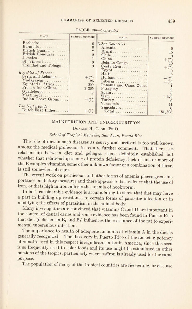 TABLE 136—Concluded PLACE NUMBER OP CASES PLACE NUMBER OP CASES Barbados 0 0 Other Countries: Albania Bermuda 0 15 0 + (?) 10 + (?) 0 0 +(?) + (?) 1 0 0 1,279 0 44 0 181,898 British Guiana 2 Brazil British Honduras 2 Chile. .. . Jamaica 1 China St. Vincent 0 Belerian Oonpr> Trinidad and Tobago .... 0 Costa Rica Republic of France: Egypt Haiti Syria and Lebanon + (?) Holland .... Madagascar 25 Liberia Equatorial Africa 200 3,365 0 Panama and Canal Zone. Paraguay Spain . French Indo-China . . . Guadeloupe .... Martinique 0 Siam .. Indian Ocean Group. .. . + (V) Turkey The Netherlands: Dutch East Indies Venezuela Yugoslavia + (?) Total.............. MALNUTRITION AND UNDERNUTRITION Donald H. Cook, Ph.D. School of Tropical Medicine, San Juan, Puerto Rico The role of diet in such diseases as scurvy and beriberi is too well known among the medical profession to require further comment. That there is a relationship between diet and pellagra seems definitely established but whether that relationship is one of protein deficiency, lack of one or more of the B complex vitamins, some other unknown factor or a combination of these, is still somewhat obscure. The recent work on pernicious and other forms of anemia places great im- portance on dietary measures and there appears to be evidence that the use of iron, or diets high in iron, affects the anemia of hookworm. In fact, considerable evidence is accumulating to show that diet may have a part in building up resistance to certain forms of parasitic infection or in modifying the effects of parasitism in the animal body. Many investigators are convinced that vitamins C and D are important in the control of dental caries and some evidence has been found in Puerto Rico that diet (deficient in Bi and B2) influences the resistance of the rat to experi- mental tuberculous infection. The importance to health of adequate amounts of vitamin A in the diet is generally recognized. The discovery in Puerto Rico of the amazing potency of annatto seed in this respect is significant in Latin America, since this seed is so frequently used to color foods and its use might be stimulated in other portions of the tropics, particularly where saffron is already used for the same purpose. T he population of many of the tropical countries are rice-eating, or else use