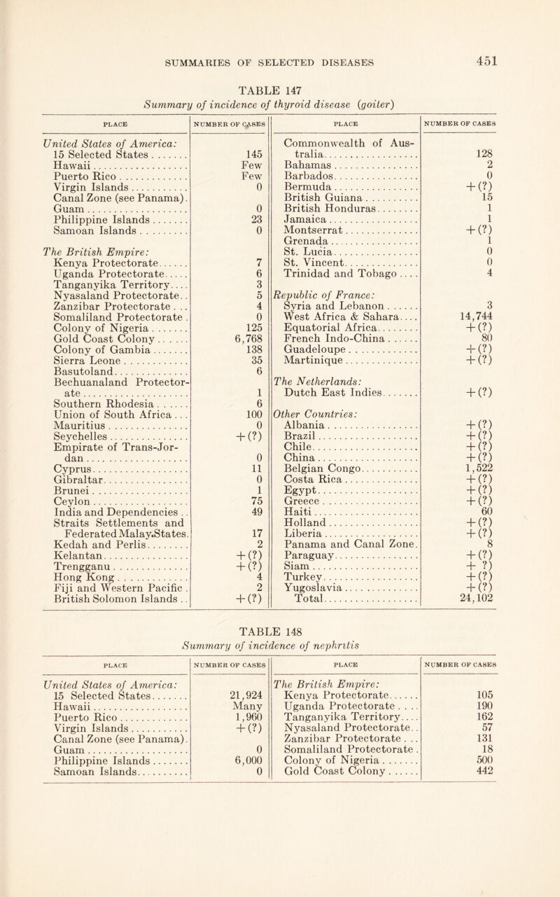 TABLE 147 Summary of incidence of thyroid disease (goiter) PLACE NUMBER OF CASES PLACE NUMBER OF CASES United States of America: Commonwealth of Aus- 15 Selected States 145 tralia 128 Hawaii Few Bahamas 2 Puerto Rico Few Barbados 0 Virgin Islands 0 Bermuda + (?) Canal Zone (see Panama). British Guiana 15 Guam 0 British Honduras 1 Philirmine Islands 23 Jamaica 1 Samoan Islands 0 Montserrat + (?) Grenada 1 The British Empire: St. Lucia 0 Kenya Protectorate .... 7 St. Vincent 0 Uganda Protectorate 6 Trinidad and Tobago .... 4 Tanganyika Territory 3 Nyasaland Protectorate.. 5 tiepublic of France: Zanzibar Protectorate . .. 4 Syria and Lebanon 3 Somaliland Protectorate . 0 West Africa & Sahara 14,744 Colony of Nigeria 125 Equatorial Africa + (?) Gold Coast Colony 6,768 French Indo-China 80 Colony of Gambia 138 Guadeloupe + (?) Sierra Leone 35 Martinique + (?) Basutoland 6 Bechuanaland Protector- The Netherlands: ate .... 1 Dutch East Indies + (?) Southern Rhodesia 6 Union of South Africa .. . 100 Other Countries: Mauritius 0 Albania + (?) Seychelles + (?) Brazil + (?) Empirate of Trans-Jor- Chile + (?) dan 0 China + (?) Cyprus 11 Belgian Congo. 1,522 Gibraltar 0 Costa Rica + (?) Brunei 1 Egypt + (?) Ceylon 75 Greece + (?) India and Dependencies .. 49 Haiti 60 Straits Settlements and Holland + (?) Federated Malay.States. 17 Liberia + (?) Kedah and Perlis 2 Panama and Canal Zone. 8 Kelantan + (?) Paraguay + (?) Trengganu + (?) Siam + ?) Hong Kong 4 Turkey + (?) Fiji and Western Pacific . 2 Yugoslavia 4- (?) British Solomon Islands .. + (?) Total 24,102 TABLE 148 Summary of incidence of nephritis PLACE NUMBER OF CASES PLACE NUMBER OF CASES United States of America: 15 Selected States 21,924 The British Empire: Kenya Protectorate 105 Hawaii Many Uganda Protectorate .... 190 Puerto Rico 1,960 Tanganyika Territory 162 Virgin Islands + (?) Nyasaland Protectorate.. 57 Canal Zone (see Panama). Zanzibar Protectorate . .. 131 Guam 0 Somaliland Protectorate . 18 Philippine Islands Samoan Islands 6,000 0 Colony of Nigeria Gold Coast Colony 500 442