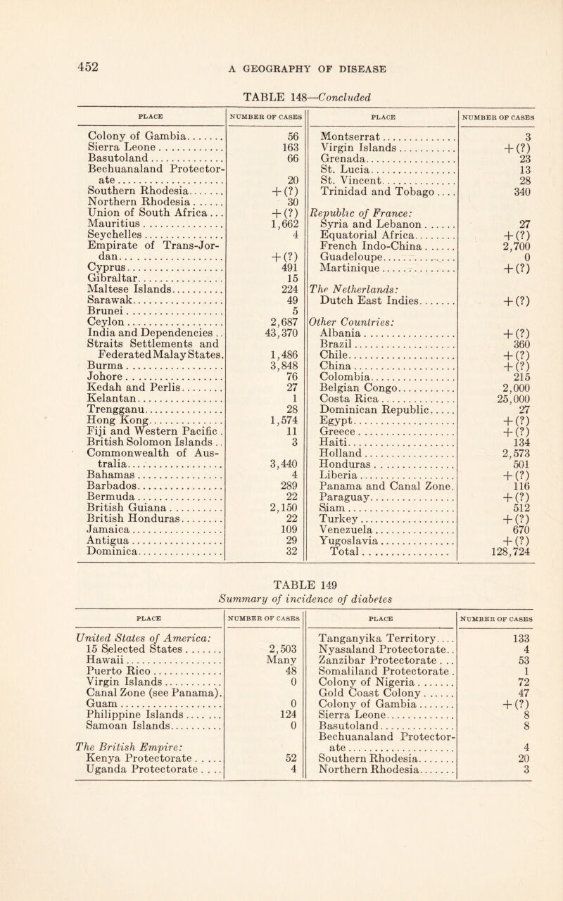 TABLE 148—Concluded PLACE NUMBER OP CASES PLACE NUMBER OF CASES Colony of Gambia 56 Montserrat 3 Sierra Leone 163 Virgin Islands . .. -f (?) Basutoland 66 Grenada 23 Bechuanaland Protector- St. Lucia 13 ate 20 St. Vincent 28 Southern Rhodesia + (?) Trinidad and Tobago .... 340 Northern Rhodesia 30 Union of South Africa ... + (?) Republic of France: Mauritius 1,662 Syria and Lebanon 27 Seychelles 4 Equatorial Africa .. + (?) Empirate of Trans-Jor- French Indo-China 2,700 dan + (?) Guadeloupe... 0 Cyprus 491 Martinique + (?) Gibraltar 15 Maltese Islands 224 The Netherlands: Sarawak 49 Dutch East Indies + (?) Brunei 5 Ceylon 2,687 Other Countries: India and Dependencies .. 43,370 Albania + (?) Straits Settlements and Brazil 360 Federated Malay States. 1,486 Chile + (?) Burma 3,848 China + (?) Johore 76 Colombia 215 Kedah and Perlis 27 Belgian Congo 2,000 Kelantan 1 Costa Rica 25 000 Trengganu 28 Dominican Republic.... 27 Hong Kong 1,574 Egypt + (?) Fiji and Western Pacific . 11 Greece + (?) British Solomon Islands .. 3 Haiti 134 Commonwealth of Aus- Holland 2,573 tralia 3,440 Honduras 501 Bahamas 4 Liberia + (?) Barbados 289 Panama and Canal Zone. 116 Bermuda 22 Paraguay + (?) British Guiana 2,150 Siam 512 British Honduras 22 Turkey + (?) Jamaica 109 V enezuela 670 Antigua 29 Yugoslavia + (?) Dominica 32 Total 128,724 TABLE 149 Summary of incidence of diabetes PLACE NUMBER OF CASES PLACE NUMBER OF CASES United States of America: Tanganyika Territory 133 15 Selected States 2,503 Nyasaland Protectorate.. 4 Hawaii Many Zanzibar Protectorate . .. 53 Puerto Rico 48 Somaliland Protectorate . 1 Virgin Islands 0 Colony of Nigeria 72 Canal Zone (see Panama). Gold Coast Colony 47 Guam 0 Colony of Gambia + (?) Philippine Islands 124 Sierra Leone. 8 Samoan Islands 0 Basutoland 8 Bechuanaland Protector- The British Empire: ate 4 Kenya Protectorate 52 Southern Rhodesia 20 Uganda Protectorate .... 4 Northern Rhodesia 3