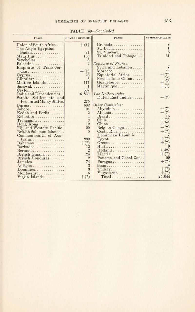 TABLE 149—Concluded PLACE NUMBER OF CASES PLACE NUMBER OF CASES Union of South Africa .... + (?) Grenada 8 The Anglo-Egyptian St. Lucia 1 Sudan 91 St. Vincent 5 Mauritius 155 Trinidad and Tobago .... 61 Seychelles 8 Palestine 2 Republic of France: Empirate of Trans-Jor- Syria and Lebanon 7 dan + (?) Morocco 44 Cvnrus 28 Equatorial Africa + (?) Gibraltar 3 French Indo-China 20 Maltese Islands 117 Guadeloupe . . + (?) Sarawak 1 Martinique + (?) Ceylon 637 India and Dependencies .. 16,830 The Netherlands: Straits Settlements and Dutch East Indies + (?) Federated Malay States. 275 Burma 682 Other Countries: Johore 194 Abyssinia + (?) Kedah and Perlis 2 Albania + (?) Kelantan 4 Brazil 16 Trent? eranu 3 Chile + (?) Hone Kont? 12 China + (?) Fiji and Western Pacific . 29 Belgian Congo + (?) British Solomon Islands .. 0 Costa Rica + (?) Commonwealth of Aus- Dominican Republic 7 tralia 999 Egypt + (?) Bahamas . . . ... + (?) Greece + (?) Barbados .... 12 Haiti 8 Bermuda . . . 2 Holland 1,427 British Guiana 124 Liberia + (?) British Honduras 2 Panama and Canal Zone. 59 Jamaica 74 Paraguay + (?) Antiema. 3 Siam 14 Dominica 3 Turkey + (?) Montserrat 6 Yugoslavia + (?)