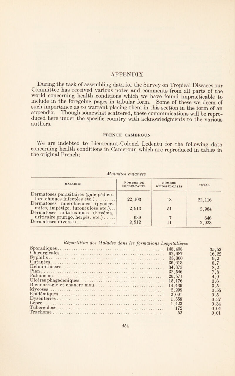 APPENDIX During the task of assembling data for the Survey on Tropical Diseases our Committee has received various notes and comments from all parts of the world concerning health conditions which we have found impracticable to include in the foregoing pages in tabular form. Some of these we deem of such importance as to warrant placing them in this section in the form of an appendix. Though somewhat scattered, these communications will be repro- duced here under the specific country with acknowledgments to the various authors. FRENCH CAMEROUN We are indebted to Lieutenant-Colonel Ledentu for the following data concerning health conditions in Cameroun which are reproduced in tables in the original French: Maladies cutanees MALADIES NOMBRE DE CONSULTANTS NOMBRE d’hospitalises TOTAL Dermatoses parasitaires (gale pedicu- lore chiques infectees etc.) 22,103 13 29 11fi Dermatoses microbiennes (pyoder- mites, impetigo, furonculose etc.)... 2,913 51 2,964 Dermatoses autotoxiques (Exzema, uriticaire prurigo, herpes, etc.) 639 7 646 Dermatoses diverses 2,912 11 2,923 Repartition des Malades dans les formations hospitalieres Sporadiques 148,408 Chirurgicales 67,687 Syphilis 38’300 Cutanees 36,613 Helminthiases 34,373 Pian 32’546 Paludisme 20,571 Ulceres phag^deniques 15,176 Blennorragie et chancre mou 14,439 Mycoses 2, 299 Epidemiques 2,091 Dysenteries 1*558 Lepre 1,423 Tuberculose 172 Trachome 52 35,53 16,22 9.2 8.7 8.2 7.8 4.9 3,6 3,5 0,55 0,5 0,37 0,34 0,04 0,01