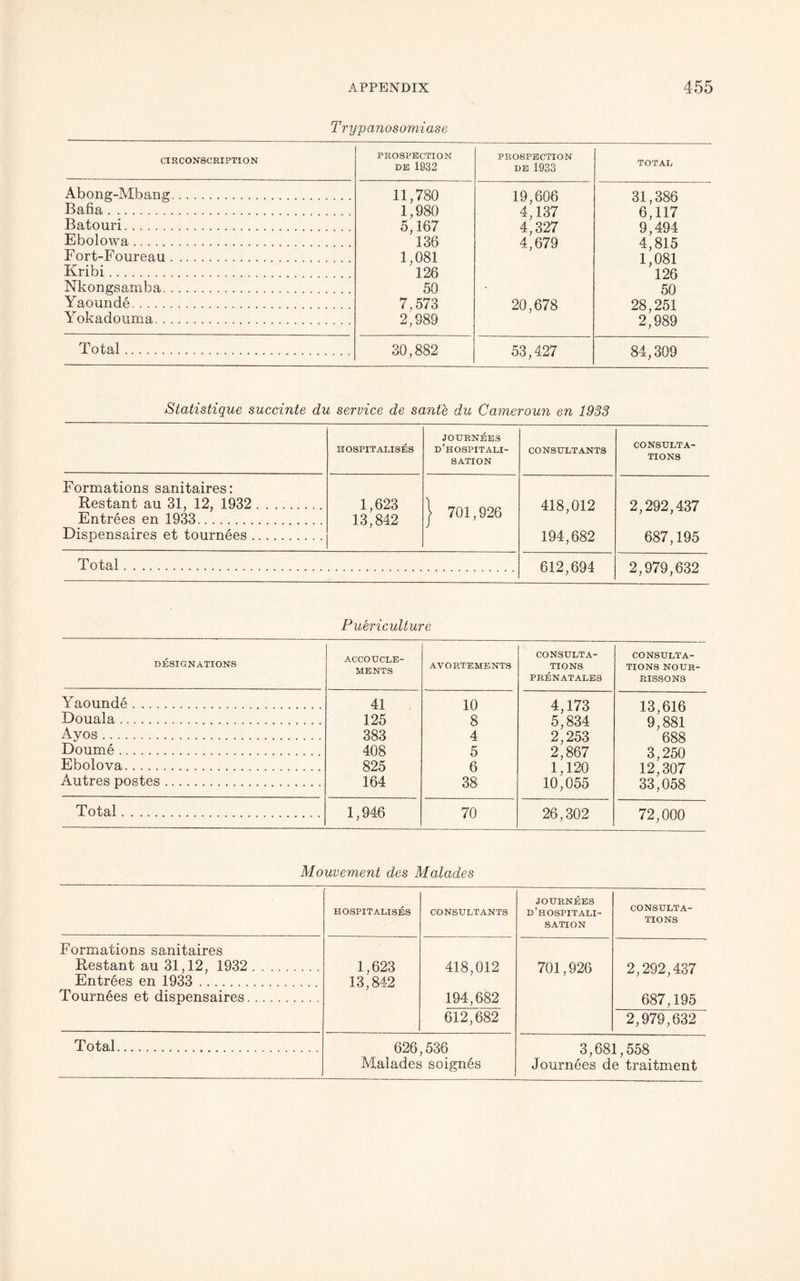 T rypanosomiase CIRCONSCRIPTION PROSPECTION DE 1932 PROSPECTION de 1933 TOTAL Abong-Mbang 11,780 1,980 5,167 136 19,606 4,137 4,327 4,679 31,386 6,117 9,494 4,815 1,081 126 50 28,251 2,989 Bafia Batouri Ebolowa Fort-Foureau 1,081 126 Kribi Nkongsamba 50 . Yaounde 7,573 2,989 20,678 Yokadouma Total 30,882 53,427 84,309 Statistique succinte du service de sante du Cameroun en 1933 HOSPITALISES JOURNEES d’hospitali- 8ATION CONSULTANTS CONSULTA- TIONS Formations sanitaires: Restant au 31, 12, 1932 Entrees en 1933 1,623 13,842 } 701,926 418,012 194,682 2,292,437 687,195 Dispensaires et tournees Total 612,694 2,979,632 Puericulture DESIGNATIONS ACCOUCLE- MENTS AY OETEMENTS CONSULTA- TIONS PRENATALES CONSULTA- TIONS NOUR- RISSONS Yaounde 41 10 4,173 13,616 Douala 125 8 5; 834 9,881 Ayos 383 4 2,253 688 Doume 408 5 2 ',867 3,250 Ebolova 825 6 1,120 12,307 Autres postes 164 38 10,055 33,058 Total 1,946 70 26,302 72,000 Mouvement des Malades HOSPITALISES CONSULTANTS JOURNEES D ’hospitali- sation CONSULTA- TIONS Formations sanitaires Restant au 31,12, 1932 Entrees en 1933 Tournees et dispensaires 1,623 13,842 418,012 194.682 612.682 701,926 2,292,437 687,195 2,979,632 Total 626,536 Malades soign6s 3,681,558 Journees de traitment