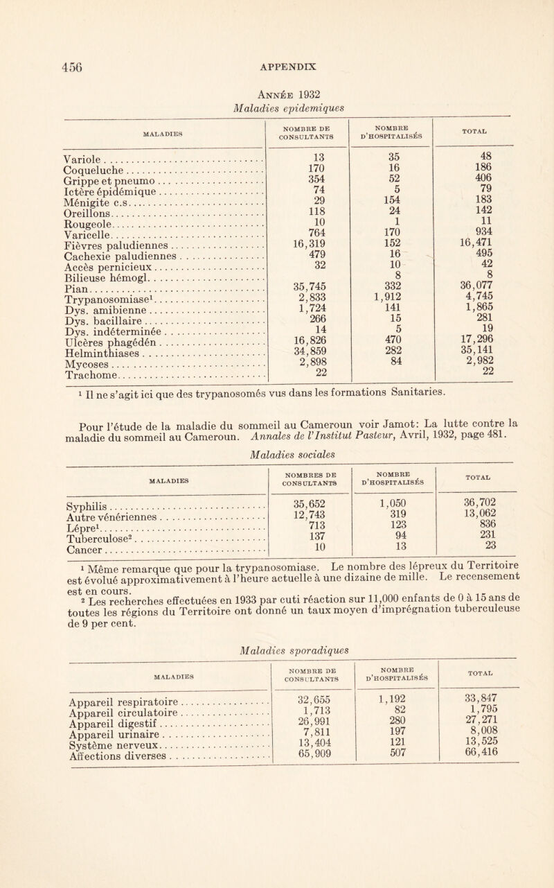 Annee 1932 Maladies epidemiques MALADIES NOMBRE DE CONSULTANTS NOMBRE D’HOSPITALISES TOTAL Variole 13 35 48 Cooueluche 170 16 186 Orione et nneuino 354 52 406 Tp.I.prp pnideminne 74 5 79 Meniffite c s 29 154 183 Orpillons 118 24 142 Pmicrpolp 10 1 11 Varicelle 764 170 934 Fievres paludiennes CqpIipyip rmlndiennes 16,319 479 152 16 16,471 495 AppAs nernicieux 32 10 42 Pilieuse hemosd 8 8 Pian 35,745 332 36,077 Trvnanosomiase1 2,833 1,724 1,912 4,745 Dvfl amibienne 141 1,865 Dvs bacillaire 266 15 281 Pva indeterminee 14 5 19 Til ceres nhaireden 16,826 470 17,296 Helminthiases 34,859 282 35,141 Mvcoses 2; 898 84 2,982 T’raphn'me 22 22 1 II ne s’agit ici que des trypanosomes vus dans les formations Sanitaries. Pour Petude de la maladie du sommeil au Cameroun voir Jamot: La lutte contre la maladie du sommeil au Cameroun. Annales de VInstitut Pasteur, Avril, 1932, page 481. Maladies sociales MALADIES NOMBRES DE CONSULTANTS NOMBRE d’hospitalis^s TOTAL Svnhilis 35,652 12,743 713 1,050 36,702 A n+.rp -upnpriermes 319 13,062 Tipnre1 123 836 Tnhprpnlose2 137 94 231 Cancer 10 13 23 1 Meme remarque que pour la trypanosomiase. Le nombre des lepreux du Territoire est evolue approximativement a l’heure actuelle a une dizaine de mille. Le recensement est en cours. . . _ A 2 Les recherches effectuees en 1933 par cuti reaction sur 11,000 enfants de 0 a 15 ans de toutes les regions du Territoire ont donne un tauxmoyen d’impregnation tuberculeuse de 9 per cent. Maladies sporadiques maladies NOMBRE DE CONSULTANTS NOMBRE d’hospitalises TOTAL Annorpil rpsnira.tmre 32,655 1,192 33,847 ArmQrPil Piro.lllRt.OITP 1,713 82 1,795 ArmQrpil Hifrp.st.if 26,991 7,811 13,404 280 27.271 A rmarpil nrinairp 197 8,008 S-dk+.^tyip nprvp.irx' 121 13,525 Affections diverses 65,909 507 66,416