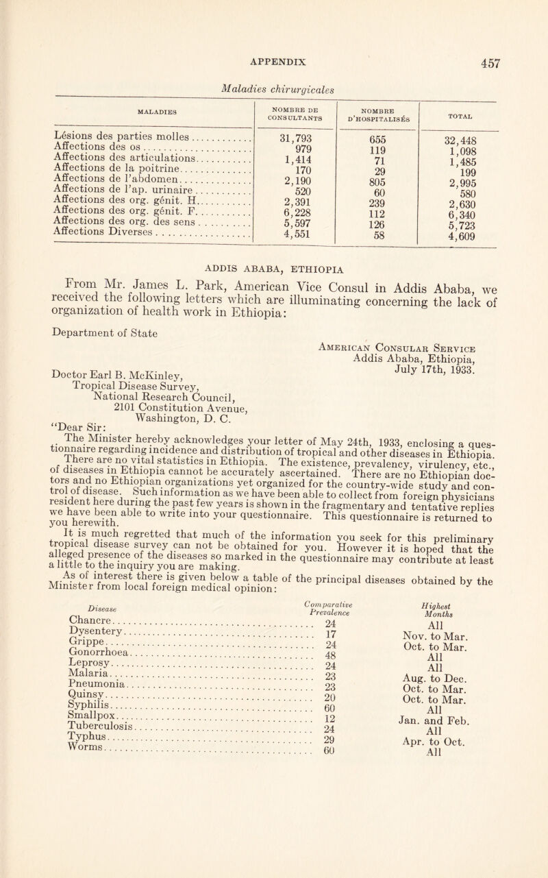 MALADIES Lesions des parties molles . Affections des os Affections des articulations Affections de la poitrine... . Affections de Pabdomen. ... Affections de l’ap. urinaire . Affections des org. genit. H Affections des org. genit. F. Affections des org. des sens Affections Diverses Maladies chirurgicales NOMBEE DE CONSULTANTS NOMBEE d’hospitalis^s 31,793 655 979 119 1,414 71 170 29 2,190 805 520 60 2,391 239 6,228 112 5,597 126 4,551 58 TOTAL 32,448 1,098 1,485 199 2,995 580 2,630 6,340 5,723 4,609 ADDIS ABABA, ETHIOPIA From Mr James L. Park, American Vice Consul in Addis Ababa, we received the following letters which are illuminating concerning the lack of organization of health work in Ethiopia: Department of State Doctor Earl B. McKinley, Tropical Disease Survey, National Research Council, 2101 Constitution Avenue Washington, D. C. “Dear Sir: American Consular Service Addis Ababa, Ethiopia, July 17th, 1933. The Minister hereby acknowledges your letter of May 24th, 1933, enclosing a ques- tionnan-e regarding incidence and distribution of tropical and other diseases in Ethiopia. There are no vital statistics in Ethiopia. The existence, prevalency, virulency, etc of diseases m Ethiopia cannot be accurately ascertained. There are no Ethiopian doc^ tors and no Ethiopian organizations yet organized for the country-wide study and con- trol of disease Such information as we have been able to collect from foreign physicians resident here during the past few years is shown in the fragmentary and tentative replies you herewith Wnte ° y°Ur <luestionnaire- This questionnaire is returned to It is much regretted that much of the information you seek for this preliminary ‘??P‘cal dlsease Sf Tyn?an n0t be ob,taied for you. However it is hoped that the alleged presence of the diseases so marked in the questionnaire may contribute at least a little to the inquiry you are making. As of interest there is given below a table of the principal diseases obtained by the Minister from local foreign medical opinion: y Disease Chancre C ornparative Prevalence Dysentery Grippe Gonorrhoea.. . . Leprosy Malaria Pneumonia Quinsy Syphilis Smallpox.... Tuberculosis Typhus Worms... . Highest Months All Nov. to Mar. Oet. to Mar. All All Aug. to Dec. Oct. to Mar. Oct. to Mar. All Jan. and Feb. All Apr. to Oct. All