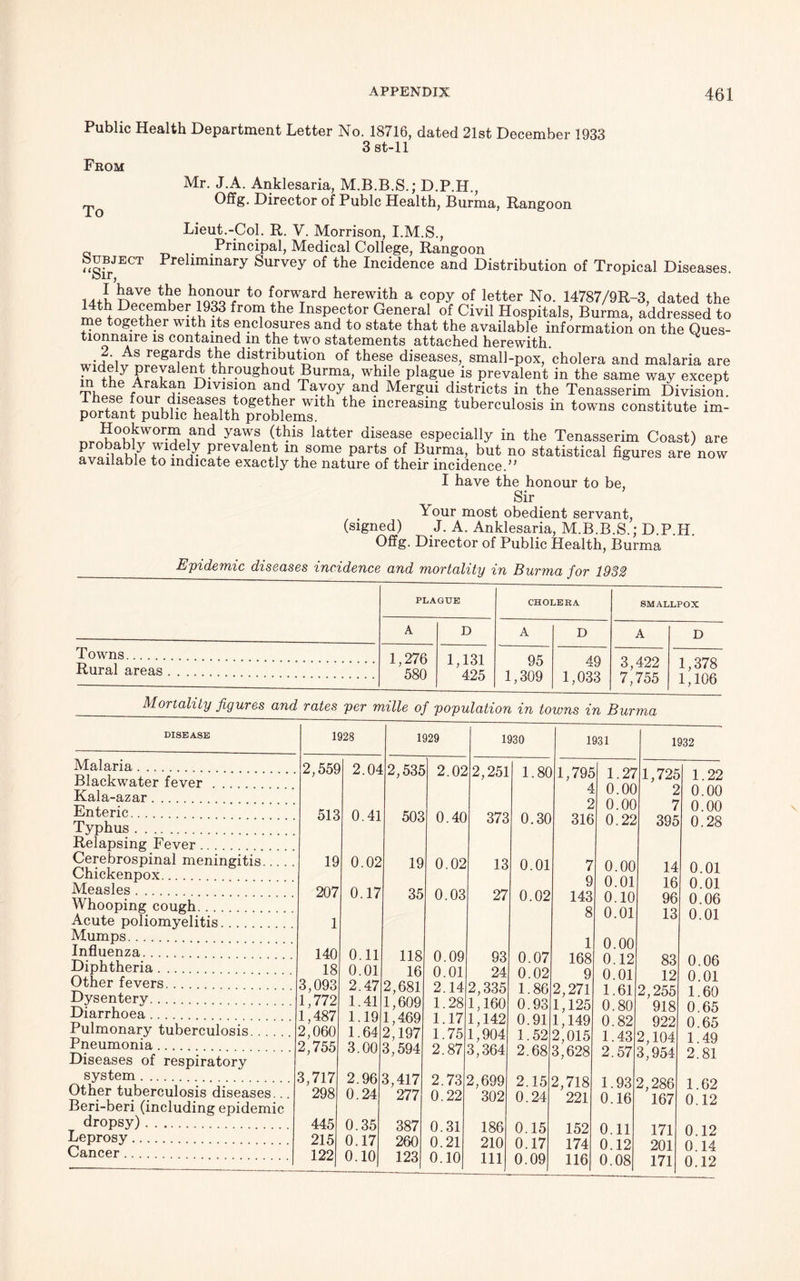 Public Health Department Letter No. 18716, dated 21st December 1933 3 st-ll From To Mr. J.A. Anklesaria, M.B.B.S.; D.P.H., Offg. Director of Pubic Health, Burma, Rangoon Lieut.-Col. R. V. Morrison, I.M.S., Q Principal, Medical College, Rangoon bUBJBCT Preliminary Survey of the Incidence and Distribution of Tropical Diseases. tkG h1°nloU/ t0 {°rwTard herewith a copy of letter No. 14787/9R-3, dated the 14th December 1933 from the Inspector General of Civil Hospitals, Burma, addressed to get her with its enclosures and to state that the available information on the Ques- tionnan e is contained in the two statements attached herewith. • ,', s regar4s the distribution of these diseases, small-pox, cholera and malaria are widely prevalent throughout Burma, while plague is prevalent in the same way except m the Arakan Division and Tavoy and Mergui districts in the Tenasserim Division Ihese four diseases together with the increasing tuberculosis in towns constitute im- portant public health problems. T,r^°ni£WOr-1? iand yaT latter disease especially in the Tenasserim Coast) are P?iabJ prevalent m some parts of Burma, but no statistical figures are now available to indicate exactly the nature of their incidence.” I have the honour to be, Sir . Your most obedient servant, (signed) J. A. Anklesaria, M.B.B.S.; D.P.H. Offg. Director of Public Health, Burma Epidemic diseases incidence and mortality in Burma for 1932 PLAGUE CHOLERA SMALLPOX A D A D A D Towns 1,276 580 1,131 425 95 1,309 49 1,033 3,422 7,755 1,378 1,106 Rural areas Mortality figures and rates per mille of population in towns in Burma DISEASE Malaria Blackwater fever Kala-azar Enteric Typhus Relapsing Fever Cerebrospinal meningitis... Chickenpox Measles Whooping cough Acute poliomyelitis Mumps Influenza Diphtheria Other fevers Dysentery Diarrhoea Pulmonary tuberculosis Pneumonia Diseases of respiratory system Other tuberculosis diseases.. Beri-beri (including epidemic dropsy) Leprosy Cancer 1928 1929 1930 1931 1932 2,559 2.04 2,535 2.02 2,251 1 .80 1,795 1.27 1,725 1.22 4 0.00 2 0.00 513 0.41 2 0.00 7 0.00 503 0.40 373 0 .30 316 0.22 395 0.28 19 0.02 19 0.02 13 0 .01 7 0.00 14 0.01 207 0.17 9 0.01 16 0.01 35 0.03 27 0 .02 143 0.10 96 0.06 1 8 0.01 13 0.01 0.11 1 0.00 140 118 0.09 93 0 07 168 0.12 83 0.06 18 0.01 16 0.01 24 0 02 9 0.01 12 0.01 3,095 2.47 2,681 2.14 2,335 1 86 2,271 1.61 2,255 1.60 1,772 1.41 1,609 1.28 1,160 0 93 1,125 0.80 918 0.65 1,487 1.19 1,469 1.17 1,142 0. 91 1,149 0.82 922 0 65 2,060 1.64 2,197 1.75 1,904 1. 52 2,015 1.43 2,104 1 49 2,755 3.00 3,594 2.87 3,364 2. 68 3,628 2.57 3,954 2.81 3,717 2.96 3,417 2.73 2,699 2. 15 2,718 1.93 2,286 1.62 298 0.24 277 0.22 302 0. 24 221 0.16 167 0.12 445 0.35 387 0.31 186 0. 15 152 0.11 171 0.12 215 0.17 260 0.21 210 0. 17 174 0.12 201 0.14 122 0.10 123 0.10 111 0. 09 116 0.08 171 0.12