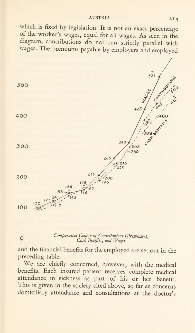 which is fixed by legislation. It is not an exact percentage of the worker’s wages, equal for all wages. As seen in the diagram, contributions do not run strictly parallel with wages. The premiums payable by employers and employed Comparative Course of Contributions (Premiums), ^ Cash Benefits, and Wages. and the financial benefits for the employed are set out in the preceding table. We are chiefly concerned, however, with the medical benefits. Each insured patient receives complete medical attendance in sickness as part of his or her benefit. This is given in the society cited above, so far as concerns domiciliary attendance and consultations at the doctor’s