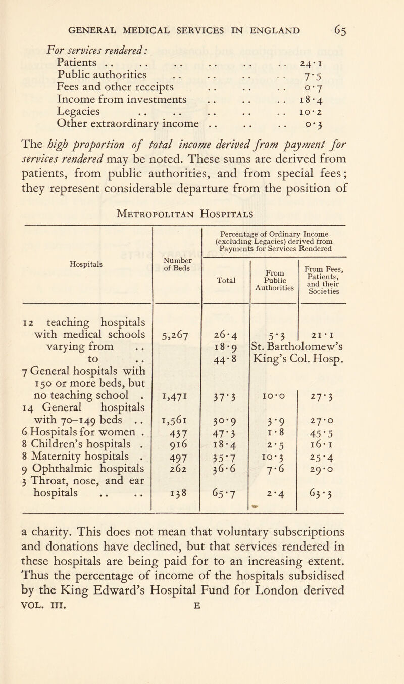 For services rendered: Patients Public authorities Fees and other receipts Income from investments Legacies Other extraordinary income 24-1 7 *5 °*7 18-4 10 • 2 0*3 The high proportion of total income derived from payment for services rendered may be noted. These sums are derived from patients, from public authorities, and from special fees; they represent considerable departure from the position of Metropolitan Hospitals Percentage of Ordinary Income (excluding Legacies) derived from Payments for Services Rendered Hospitals Number of Beds Total From Public Authorities From Fees, Patients, and their Societies 12 teaching hospitals with medical schools 5,267 26 * 4 5 * 3 21 • I varying from 18 *9 St. Bartholomew’s to 44-8 King’s Col. Hosp. 7 General hospitals with 150 or more beds, but no teaching school . I,47I 37*3 10*0 27*3 14 General hospitals with 70-149 beds .. 1,5^1 30-9 3 * 9 27-0 6 Hospitals for women . 8 Children’s hospitals . 437 47* 3 1 • 8 45’5 916 18 *4 2-5 16 • 1 8 Maternity hospitals . 497 35’7 10*3 25*4 9 Ophthalmic hospitals 262 36*6 7-6 29 • 0 3 Throat, nose, and ear hospitals 138 65-7 2*4 63*3 a charity. This does not mean that voluntary subscriptions and donations have declined, but that services rendered in these hospitals are being paid for to an increasing extent. Thus the percentage of income of the hospitals subsidised by the King Edward’s Hospital Fund for London derived VOL. III. E