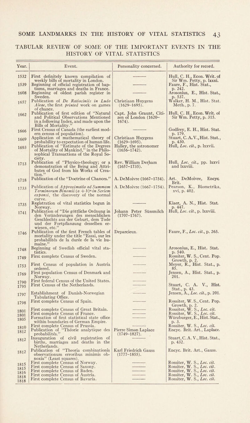 TABULAR REVIEW OF SOME OF THE IMPORTANT EVENTS IN THE HISTORY OF VITAL STATISTICS Year. Event. 1532 1539 1608 1657 1662 1666 1669 1693 1713 1718 First definitely known compilation of weekly bills of mortality in London. Beginning of official registration of bap- tisms, marriages and deaths in France. Beginning of oldest parish register in Sweden. Publication of De Ratiociniis in Ludo Aleae, the first printed work on games of chance. Publication of first edition of “Natural and Political Observations Mentioned in a following Index, and made upon the Bills of Mortality.” First Census of Canada (the earliest mod- ern census of population). Application of mathematical theory of probability to expectation of human life. Publication of “Estimate of the Degrees of Mortality of Mankind,” in the Philo- sophical Transactions of the Royal So- ciety. Publication of “Physico-theology; or a demonstration of the Being and Attri- butes of God from his Works of Crea- tion.” Publication of the “Doctrine of Chances.” 1733 1735 1741 1746 1748 1749 Publication of Approximatio ad Summam Terminorum Binomii (a + b)nin Seriem expansi, the discovery of the normal curve. Registration of vital statistics begun in Norway. Publication of “Die gottliche Ordnung in den Veranderungen des menschlichen Geschlechts aus der Geburt, dem Tode und der Fortpfianzung desselben er- wiesen, etc.” Publication of the first French tables of mortality under the title “Essai, sur les probabilites de la duree de la vie hu- maine.” Beginning of Swedish official vital sta- tistics. First complete Census of Sweden. 1753 1769 1790 1795 First Census of population in Austria ordered. First population Census of Denmark and Norway. First federal Census of the United States. First Census of the Netherlands. 1707 Establishment of Danish-Norwegian Tabulating Office. I79g First complete Census of Spain. 1801 1801 1805 1810 1812 1812 1812 1815 1815 1816 1818 1818 First complete Census of Great Britain. First complete Census of France. Formation of first statistical state office within boundaries of German Empire. First complete Census of Prussia. Publication of “Theorie analytique des probabilites.” Inauguration of civil registration of births, marriages and deaths in the Netherlands. Publication of “Theoria combinationis observationum erroribus minimis ob- noxia” (Least squares). First complete Census of Norway. First complete Census of Saxony. First complete Census of Baden. First complete Census of Austria. First complete Census of Bavaria. Personality concerned. Christiaan Huygens (1629-1695). Capt. John Graunt, Citi- zen of London (1620— 1674). Christiaan Huygens (1629-1695). Halley, the astronomer (1656-1742). Rev. William Derham (1657-1735). * A. DeMoivre (1667-1754). A. DeMoivre (1667-1754). Johann Peter Sussmilch (1707-1767). Deparcieux. Pierre Simon Laplace (1749-1827). Karl Friedrich Gauss (1777-1855). Authority for record. Hull, C. H., Econ. Writ, of Sir Wm. Petty, p. lxxxi. Faure, F., Hist. Stat., p. 242. Arosonius, E., Hist. Stat., p. 537. Walker, H. M., Hist. Stat. Meth., p. 7. Hull, C. H., Econ. Writ, of Sir Wm. Petty, p. 315. Godfrey, E. H., Hist. Stat. p. 179. Stuart, C. A. V.,Hist. Stat., p. 430. Hull, Loc. cit., p. lxxvii. Hull, Loc. cit., pp. lxxvi and lxxviii. Art. DeMoivre, Encyc Brit. Pearson, K., Biometrika, xvi, p. 402. Kiaer, A. N., Hist. Stat. p. 447. Hull, Loc. cit., p. lxxviii. Faure, F., Loc. cit., p. 265. Arosonius, E., Hist. Stat. p. 540. Rossiter, W. S., Cent. Pop. Growth, p. 2. Meyer, R., Hist. Stat., p. 85. Jensen, A., Hist. Stat., p. 201. Stuart, C. A. V., Hist. Stat., p. 43. Jensen, A., Loc. cit., p. 201. Rossiter, W. S., Cent. Pop. Growth, p. 2. Rossiter, W. S., Loc. cit. Rossiter, W. S., Loc. cit. Wiirzburger, E., Hist. Stat., p. 3. Rossiter, W. S., Loc. cit. Encyc. Brit. Art., Laplace. Stuart, C. A. V., Hist. Stat., p. 432. Encyc. Brit. Art., Gauss. Rossiter, W. S., Loc. cit. Rossiter, W. S., Loc. cit. Rossiter, W. S., Loc. cit. Rossiter, W. S., Loc. cit. Rossiter, W. S., Loc. cit.