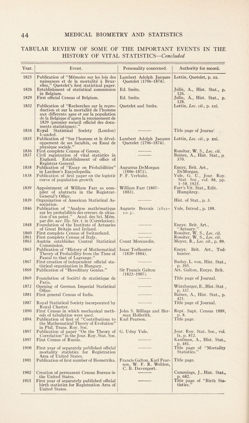 TABULAR REVIEW OF SOME OF THE IMPORTANT EVENTS IN THE HISTORY OF VITAL ST ATI STIC S—Concluded Year. Event. Personality concerned. Authority for record. 1825 1826 1829 Publication of “Memoire sur les lois des naissances et de la mortalite a Brux- elles,” Quetelet’s first statistical paper. Establishment of statistical commission in Belgium. First official Census of Belgium. Lambert Adolph Jacques Quetelet (1796-1874). Lottin, Quetelet, p. xx. Ed. Smits. Ed. Smits. Julin, A., Hist. Stat., 126. Julin, A., Hist. Stat., 128. P- P. 1832 1834 1835 1836 1837 1838 1838 Publication of “Recherches sur la repro- duction et sur la mortalite de l’homme aux differents ages et sur la population de la Belgique d’apres la recensement de 1829 (premier recueil officiel des docu- ments statistiques).” Royal Statistical Society (London) founded. Publication of “Sur l’homme et le devel- oppement de ses facultes, ou Essai de physique sociale.” First complete Census of Greece. Civil registration of vital statistics in England. Establishment of office of Registrar-General. Publication of “Essay on Probabilities” in Lardner’s Encyclopedia. Publication of first paper on the logistic curve of population growth. Quetelet and Smits. Lambert Adolph Jacques Quetelet (1796-1874). Augustus DeMorgan (1806-1871). P. F. Verhulst. Lottin, Loc. cit., p. xxi. Title page of Journal Lottin, Loc. cit., p xxi. Rossiter, W. S., Loc. cit. Baines, A., Hist. Stat., p. 370. Encyc. Brit. Art., DeMorgan. Yule, G. U., Jour. Roy. Stat. Soc., vol. 88, pp. 1-58, 1925. 1839 1839 1846 1848 1860 1861 1863 1865 1867 1869 Appointment of William Farr as com- piler of abstracts in the Registrar- General’s Office. Organization of American Statistical As- sociation. Publication of “Analyse mathematique sur les probability des erreurs de situa- tion d’un point.” Acad, des Sci. Mem. par div. sav. He. Ser. t. ix (Correlation). Foundation of the Institute of Actuaries of Great Britain and Ireland. First complete Census of Switzerland. First complete Census of Italy. Austria establishes Central Statistical Commission. Publication of “History of Mathematical Theory of Probability from the Time of Pascal to that of Lagrange.” First creation of independent official sta- tistical organization in Hungary. Publication of “Hereditary Genius.” 1869 1872 1881 Foundation of Societe de statistique de Paris. Opening of German Imperial Statistical Office. First general Census of India. William Farr (1807- 1883). Auguste Bravais (i8n— i6( 3:. Count Mercandin. Isaac Todhunter (1820-1884). Sir Francis Galton (1822-1907). Farr’s Vit. Stat., Edit. Humphrey. Hist, of Stat., p. 3. Yule, Introd., p. 188. Encyc. Brit. Art., “Actuary.” Rossiter, W. S., Loc. cit. Rossiter, W. S., Loc. cit. Meyer, R., Loc. cit., p. 89. Encyc. Brit. Art., Tod- hunter. Buday, L. von. Hist. Stat., p. 395. Art. Galton, Encyc. Brit. Title page of Journal. Wiirzburger, E., Hist. Stat , p. 337. Baines, A., Hist. Stat., p. 421. 1887 1890 1894 1897 1897 Royal Statistical Society incorporated by Royal Charter. First Census in which mechanical meth- ods of tabulation were used. Publication of first of “Contributions to the Mathematical Theory of Evolution” in Phil. Trans. Roy. Soc. Publication of paper “On the Theory of Correlation” in the Jour. Roy. Stat. Soc. First Census of Russia. John S. Billings and Her- man Hollerith. Karl Pearson. G. Udny Yule. 1900 First year of separately published official mortality statistics for Registration Area of United States. 1901 Publication of first number of Biometrika. 1902 Creation of permanent Census Bureau in the United States. 1915 First year of separately published official birth statistics for Registration Area of United States. Francis Galton, Karl Pear- son, W. F. R. Weldon, C. B. Davenport. Title page of Journal. Rept. Supt. Census 1889, p. 8. Title page. Jour. Roy. Stat. Soc., vol. lx, p. 812. Kaufman, A., Hist. Stat., p. 481. Title page of “Mortality Statistics.” Title page. Cummings, J., Hist. Stat., p. 682. Title page of “Birth Sta- tistics.”