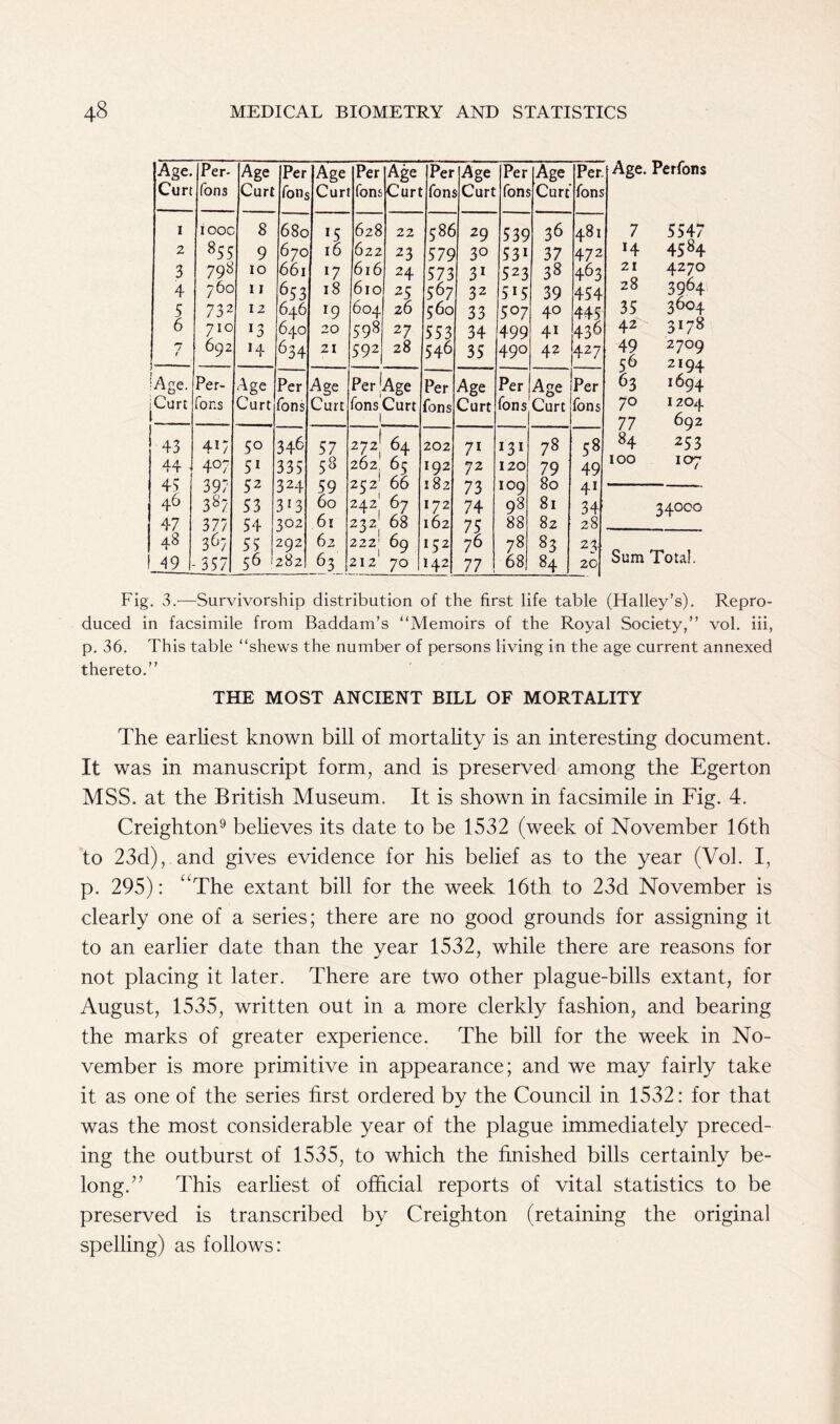 Age. Perfons 7 5547 H 4584 21 427O 28 2064 35 36°4 42 3178 49 27°9 56 2194 63 1694 70 1204 77 692 84 253 100 107 34°°o Sum Total. Fig. 3.—Survivorship distribution of the first life table (Halley’s). Repro- duced in facsimile from Baddam’s Memoirs of the Royal Society,” vol. iii, p. 36. This table shews the number of persons living in the age current annexed thereto.” THE MOST ANCIENT BILL OF MORTALITY The earliest known bill of mortality is an interesting document. It was in manuscript form, and is preserved among the Egerton MSS. at the British Museum. It is shown in facsimile in Fig. 4. Creighton9 believes its date to be 1532 (week of November 16th to 23d), and gives evidence for his belief as to the year (Vol. I, p. 295): uThe extant bill for the week 16th to 23d November is clearly one of a series; there are no good grounds for assigning it to an earlier date than the year 1532, while there are reasons for not placing it later. There are two other plague-bills extant, for August, 1535, written out in a more clerkly fashion, and bearing the marks of greater experience. The bill for the week in No- vember is more primitive in appearance; and we may fairly take it as one of the series first ordered by the Council in 1532: for that was the most considerable year of the plague immediately preced- ing the outburst of 1535, to which the finished bills certainly be- long.” This earliest of official reports of vital statistics to be preserved is transcribed by Creighton (retaining the original spelling) as follows: Age. Per- Age Per Age Per Age Per Age Per [Age Per Curt Tons Curt fons Curt fons Curt font Curt fons Curt fons 1 100c 8 680 >5 628 22 586 29 539 36 481 2 855 9 670 16 622 23 579 3° 53* 37 472 3 798 10 661 l7 616 24 573 31 523 38 463 4 760 11 653 18 610 25 567 32 5*5 39 454 5 732 12 646 l9 604 26 560 33 507 40 445 6 710 13 640 20 598 27 553 34 499 4* 436 t — 692 *4 634 21 592 28 546 35 490 42 427 •Age. Per- Age Per Age Per Age Per Age Per Age Per iCurt for.s Curt tons Curt fons Curt I fons Curt fons Curt fons 43 4*7 50 346 57 v2! 64 202 7* *3* 78 58 44 4°7 51 335 58 262, 6a 192 72 120 79 49 45 397 52 324 59 252, 65 182 73 109 80 41 46 38/ 53 313 60 242 67 172 74 98 81 34 47 377 54 302 61 232. 68 162 75 88 82 28 48 36/ 55 292 62 222' 69 192 76 78 83 23. 49 -357 56 282 6 3 212 70 142 77 68 84 20