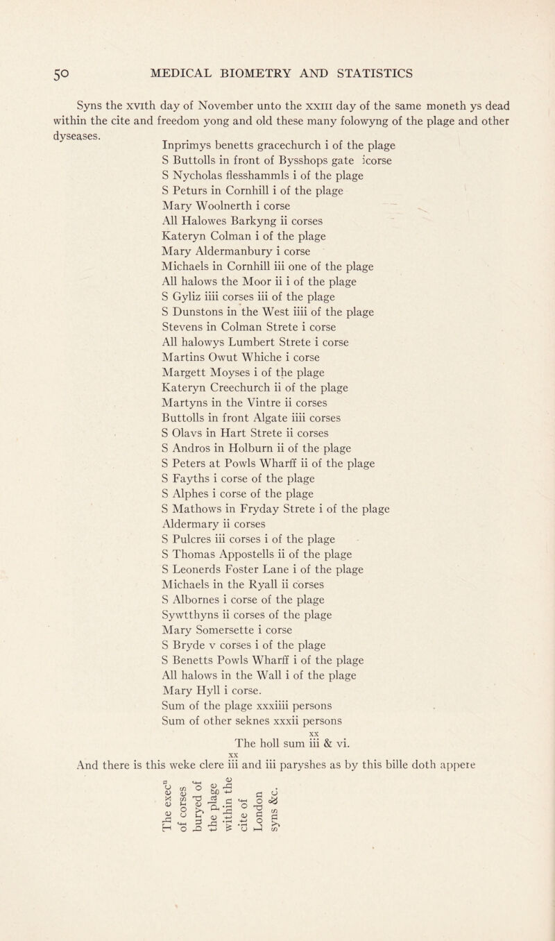 Syns the xvith day of November unto the xxm day of the same moneth ys dead within the cite and freedom yong and old these many folowyng of the plage and other dyseases. Inpnmys benetts gracechurch i of the plage S Buttolls in front of Bysshops gate icorse S Nycholas flesshammls i of the plage S Peturs in Cornhill i of the plage Mary Woolnerth i corse AW Halowes Barkyng ii corses Kateryn Colman i of the plage Mary Aldermanbury i corse Michaels in Cornhill iii one of the plage All halows the Moor ii i of the plage S Gyliz iiii corses iii of the plage S Dunstons in the West iiii of the plage Stevens in Colman Strete i corse All halowys Lumbert Strete i corse Martins Owut Whiche i corse Margett Moyses i of the plage Kateryn Creechurch ii of the plage Martyns in the Vintre ii corses Buttolls in front Algate iiii corses S Olavs in Hart Strete ii corses S Andros in Holburn ii of the plage S Peters at Powls Wharff ii of the plage S Fayths i corse of the plage S Alphes i corse of the plage S Mathows in Fryday Strete i of the plage Aldermary ii corses S Pulcres iii corses i of the plage S Thomas Appostells ii of the plage S Leonerds Foster Lane i of the plage Michaels in the Ryall ii corses S Albornes i corse of the plage Sywtthyns ii corses of the plage Mary Somersette i corse S Bryde v corses i of the plage S Benetts Powls Wharff i of the plage All halows in the Wall i of the plage Mary Hyll i corse. Sum of the plage xxxiiii persons Sum of other seknes xxxii persons XX The holl sum iii & vi. XX And there is this weke clere iii and iii paryshes as by this bille doth appeie