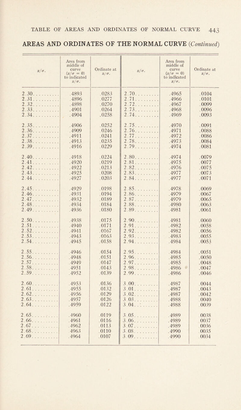 AREAS AND ORDINATES OF THE NORMAL CURVE (Continued) x/cr. Area from middle of curve (x/cT — 0) to indicated x/cr. Ordinate at X/cr. 2.30 .4893 .0283 2.31 .4896 .0277 2.32 .4898 .0270 2.33 .4901 .0264 2.34 .4904 .0258 2.35 .4906 .0252 2.36 .4909 .0246 2.37 .4911 .0241 2.38 .4913 . 0235 2.39 .4916 .0229 2.40 .4918 .0224 2.41 .4920 .0219 2.42 .4922 .0213 2.43 .4925 .0208 2.4-4 .4927 . 0203 2.45 .4929 .0198 2.46 .4931 .0194 2.47 .4932 .0189 2.48 .4934 .0184 2.49 .4936 .0180 2.50 .4938 .0175 2.51 .4940 .0171 2.52 .4941 .0167 2.53 .4943 .0163 2.54 .4945 .0158 2.55 .4946 .0154 2.56 .4948 .0151 2.57 .4949 .0147 2.58 .4951 .0143 2.59 .4952 .0139 2.60 .4953 .0136 2.61 .4955 .0132 2.62 .4956 .0129 2.63 .4957 .0126 2.64 .4959 0122 2.65 .4960 .0119 2.66 .4961 .0116 2.67... . .4962 .0113 2.68 4963 .0110 2.69 .4964 .0107 x/ cr. Area from middle of curve (x/cr = 0) to indicated x/cr. Ordinate at x/cr. 2.70 .4965 .0104 2.71 .4966 .0101 2.72 .4967 .0099 2.73 .4968 .0096 2.74 .4969 .0093 2.75 .4970 .0091 2.76 .4971 .0088 2.77 .4972 .0086 2.78 .4973 .0084 2.79 .4974 .0081 2.80 .4974 .0079 2.81 .4975 .0077 2.82 .4976 .0075 2.83 .4977 .0073 2.84 .4977 .0071 2.85 .4978 .0069 2.86 .4979 .0067 2.87 .4979 .0065 2.88 .4980 .0063 2.89 .4981 .0061 2.90 .4981 .0060 2.91 .4982 .0058 2.92 .4982 .0056 2.93 .4983 .0055 2.94 .4984 .0053 2.95 .4984 .0051 2.96 .4985 .0050 2.97 .4985 .0048 2.98 .4986 .0047 2.99 .4986 .0046 3.00 .4987 .0044 3.01 .4987 .0043 3.02 .4987 .0042 3.03 .4988 .0040 3.04. .'. .4988 0039 3.05 .4989 0038 3.06 .4989 .0037 3.07 .4989 . 0036 3.08 .4990 . 0035 3.09 .4990 0034