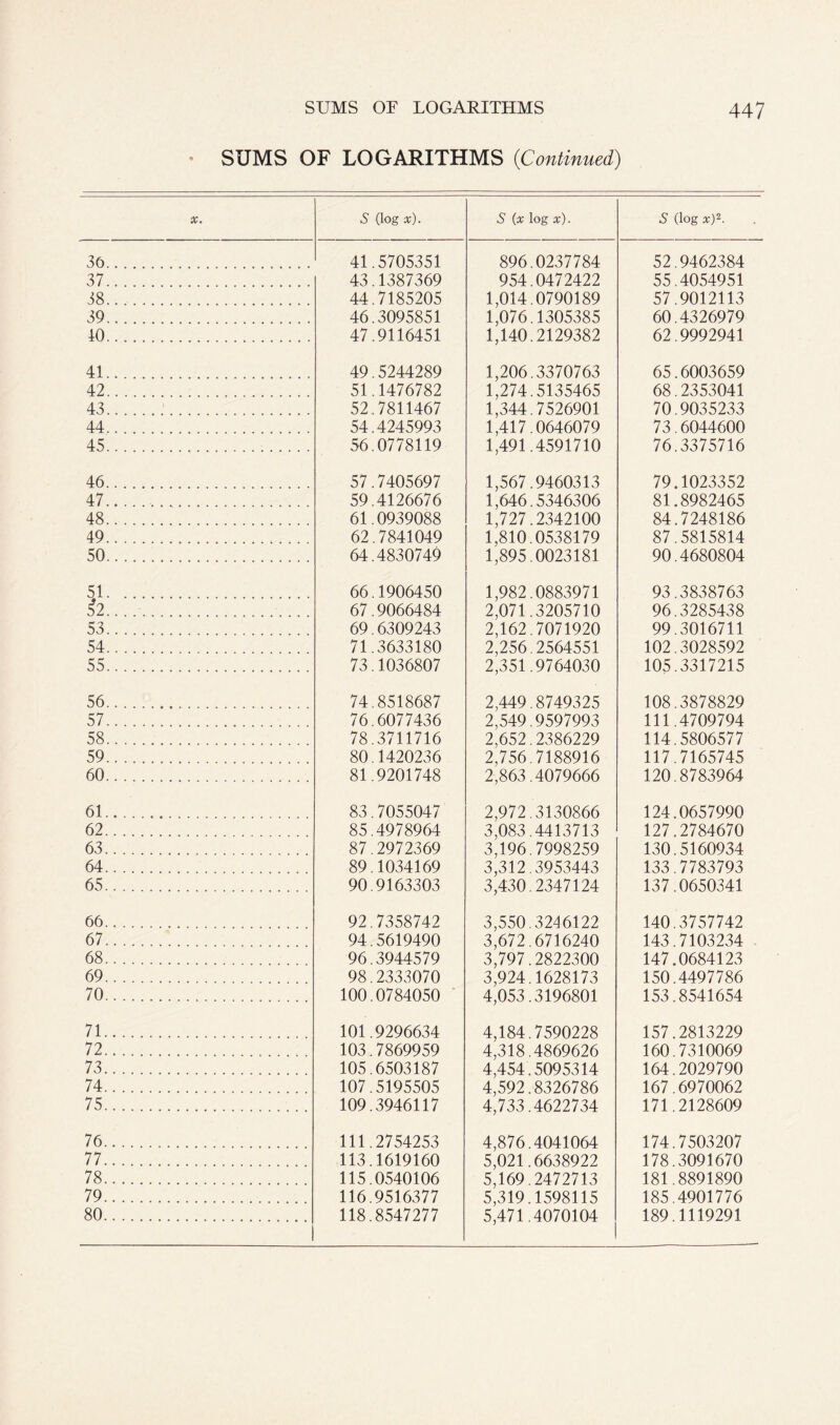 SUMS OF LOGARITHMS (Continued) X. S (log x). 5 (x log x). 5 (log x)2. 36.. ...... 41.5705351 896.0237784 52.9462384 37 . 43.1387369 954.0472422 55.4054951 38.. . . 44.7185205 1,014.0790189 57.9012113 39.. 46.3095851 1,076.1305385 60.4326979 40 . . 47.9116451 1,140.2129382 62.9992941 41.. ....... 49.5244289 1,206.3370763 65.6003659 42 51.1476782 1,274.5135465 68.2353041 43 52.7811467 1,344.7526901 70.9035233 44 54.4245993 1,417.0646079 73.6044600 45 56.0778119 1,491.4591710 76.3375716 46 57.7405697 1,567.9460313 79.1023352 47 59.4126676 1,646.5346306 81.8982465 48 61.0939088 1,727.2342100 84.7248186 49 62.7841049 1,810.0538179 87.5815814 50 64.4830749 1,895.0023181 90.4680804 51 66.1906450 1,982.0883971 93.3838763 h.... 67.9066484 2,071.3205710 96.3285438 53 69.6309243 2,162.7071920 99.3016711 54 71.3633180 2,256.2564551 102.3028592 55 73.1036807 2,351.9764030 105.3317215 56.. 74.8518687 2,449.8749325 108.3878829 57 76.6077436 2,549.9597993 111.4709794 58 78.3711716 2,652.2386229 114.5806577 59.. 80.1420236 2,756.7188916 117.7165745 60 81.9201748 2,863.4079666 120.8783964 61...... 83.7055047 2,972.3130866 124.0657990 62 85.4978964 3,083.4413713 127.2784670 63 87.2972369 3,196.7998259 130.5160934 64 . 89.1034169 3,312.3953443 133.7783793 65 90.9163303 3,430.2347124 137.0650341 66 92.7358742 3,550.3246122 140.3757742 67 94.5619490 3,672.6716240 143.7103234 68 96.3944579 3,797.2822300 147.0684123 69 98.2333070 3,924.1628173 150.4497786 70 100.0784050 4,053.3196801 153.8541654 71 101.9296634 4,184.7590228 157.2813229 72 103.7869959 4,318.4869626 160.7310069 73 105.6503187 4,454.5095314 164.2029790 74 107.5195505 4,592.8326786 167.6970062 75 109.3946117 4,733.4622734 171.2128609 76 111.2754253 4,876.4041064 174.7503207 77 113.1619160 5,021.6638922 178.3091670 78 115.0540106 5,169.2472713 181.8891890 79 116.9516377 5,319.1598115 185.4901776 80 118.8547277 5,471.4070104 189.1119291