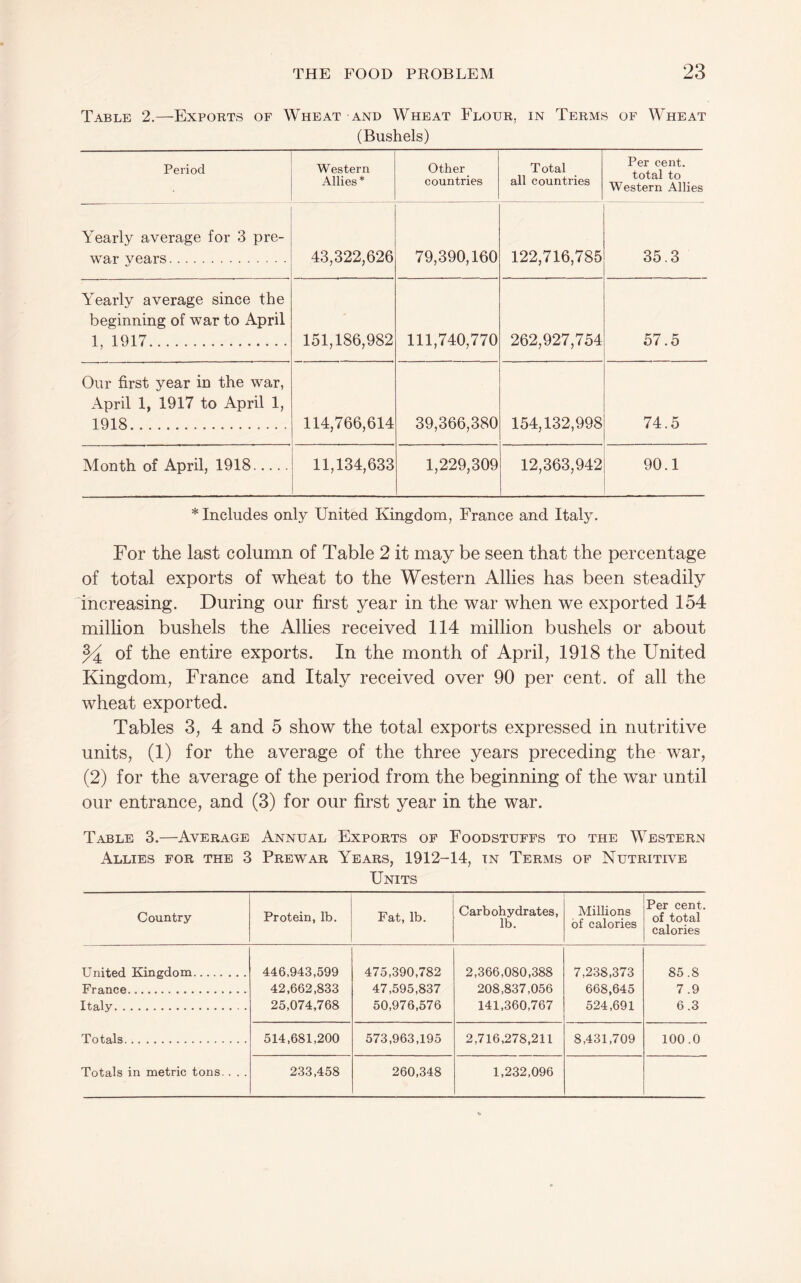 Table 2.—Exports of Wheat and Wheat Flour, in Terms of Wheat (Bushels) Period Western Allies* Other countries Total all countries Per cent, total to Western Allies Yearly average for 3 pre¬ war years. 43,322,626 79,390,160 122,716,785 35.3 Yearly average since the beginning of war to April 1, 1917. 151,186,982 111,740,770 262,927,754 57.5 Our first year in the war, April 1, 1917 to April 1, 1918.. 114,766,614 39,366,380 154,132,998 74.5 Month of April, 1918. 11,134,633 1,229,309 12,363,942 90.1 * Includes only United Kingdom, France and Italy. For the last column of Table 2 it may be seen that the percentage of total exports of wheat to the Western Allies has been steadily 'increasing. During our first year in the war when we exported 154 milhon bushels the Allies received 114 million bushels or about of the entire exports. In the month of April, 1918 the United Kingdom, France and Italy received over 90 per cent, of all the wheat exported. Tables 3, 4 and 5 show the total exports expressed in nutritive units, (1) for the average of the three years preceding the war, (2) for the average of the period from the beginning of the war until our entrance, and (3) for our first year in the war. Table 3.—Average Annual Exports of Foodstuffs to the Western Allies for the 3 Prewar Years, 1912-14, tn Terms of Nutritive Units Country Protein, lb. Fat, lb. Carbohydrates, lb. Millions of calories Per cent, of total calories United Kingdom. 446,943,599 475,390,782 2,366,080,388 7,2.38,373 85.8 France. 42,662,833 47,595,837 208,837,056 668,645 7.9 Italy. 25,074,768 50,976,576 141,360,767 524,691 6.3 Totals. 514,681,200 573,963,195 2,716,278,211 8,431,709 100.0 Totals in metric tons.. . . 233,458 260,348 1,232,096