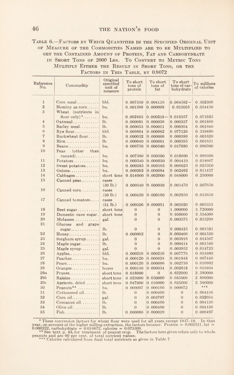 Table 6.—^Factors by Which Quantities in the Specified Original Unit OF Measure of the Commodities Named are to be Multiplied to GET THE Contained Amount of Protein, Fat and Carbohydrate IN Short Tons of 2000 Lbs. To Convert to Metric Tons Multiply Either the Result in Short Tons, or the Factors in This Ttable, by 0.9072 Reference No. Commodity Original specified unit of measure To short tons of protein To short tons of fat To short tons of car¬ bohydrate To millions of calories 1 Corn meal. bbl. 0 .007350 0.004116 0.064582- 0 .302306 2 Hominy as corn. bu. 0.001369 0.000099 0.013035 0.054450 3 Wheat (nutrients in flour only) *. bu. 0.002483 0.000218- 0.016357 0.071925 4 Oatmeal. lb. 0 .000081 0.000036 0.000337 0.001860 5 Barley meal. lb. 0.000053 0.000011 0.000364 0.001640 6 Rye flour. bbl. 0 .006664 0.000882 0.077126 0.319480 7 Buckwheat flour. lb. 0 .000032 0.000006 0.000389 0 .001620 8 Rice. lb. 0.000040 0.000001 0.000395 0 .001631 9 Beans. bu. 0.006750 0.000540 0.017880 0.096300 10 Peas (other than canned). bu. 0.007380 0.000300 0.018600 0.099300 11 Potatoes. bu. 0.000540 0.000030 0.004410 0,018667 12 Sweet potatoes. bu. 0.000385 0.000165 0.006023 0.0253C0 13 Onions. bu. 0.000392 0 .000084 0.002492 0.011437 14 Cabbages. short tons 0.014000 0.002000 0 .048000 0.250000 15 Canned peas. cases (30 lb.) 0 .000540 0 .000030 0.001470 0.007650 16 Canned corn. cases (30 lb.) 0.000420 0.000180 0.002850 0.013650 17 Canned tomatoes. cases (51 lb.) 0.000306 0.000051 0.001020 0 .005355 18 Beet sugar. short tons 0 0 1 .000000 3.720000 19 Domestic cane sugar. short tons 0 0 0 .950000 3.534000 20 Molasses. gal. 0 0 0.003575 0.013299 21 Glucose and grape sugar. lb. 0 0 0.000425 0.001581 22 Honey. lb. 0 .000002 0 0.000406 0'.001520 23 Sorghum syrup. gal. 0 0 0.003916 0 .014567 24 Maple sugar. lb. 0 0 0.000414 0.001540 25 Maple syrup. gal. 0 0 0.003952 0.014723 26 Apples. bbl. 0.000216 0.000216 0 .007776 0 .031680 27 Peaches. bu. 0.000120 0.000024 0.001848 0 .007440 28 Pears. bu. 0 .000120 0.000096 0.002736 0,010992 29 Oranges. boxes 0.000136 0.000034 0.002618 0.010404 29a Prunes. short tons 0.018000 0 0.622000 2.380000 296 Raisins. short tons 0.023000 0 .030000 0.685000 2.890000 29c Apricots, dried. short tons 0.047000 0.010000 0,625000 2.580000 30 Peanuts** *** . bu. 0.000097 0.000166 0.000072 * * * 31 Cottonseed oil. lb. 0 0.000490 0 0 .004136 32 Corn oil. gal. 0 0.003797 0 0 .032054 33 Cocoanut oil. lb. 0 0.000490 0 0.004136 34 Olive oil. lb. 0 0.000490 0 0 .004136 35 Fish. lb. 0.000086 0.000019 0 0.000497 * These conversion factors for wheat flour were used for all years except 1917-18. In that year, on account of the higher milling extraction, the factors became: Protein = 0.002531, fat = 0.000222, carbohydrate = 0.016672, calories = 0.073309. ** See text, p. 43, for treatment of peanut crop. The factors here given relate only to whole peanuts and are 90 per cent, of total nutrient values. *** Calories calculated from final total nutrients as given in Table 7.