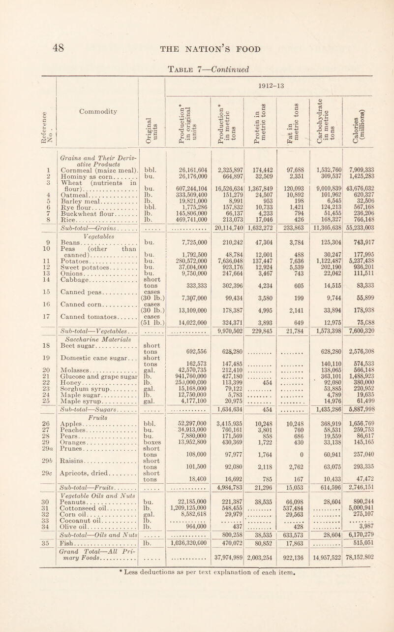 Table 7—Continued Reference No . Commodity Original units 1912- 13 Production* in original units Production* in metric tons Protein in metric tons Fat in metric tons Carbohydrate in metric tons 1 Calories (millions) Grains and Their Deriv- ative Products 1 Cornmeal (maize meal). bbl. 26,161,604 2,325,897 174,442 97,688 1,532,760 7,909,333 2 Hominy as corn. bu. 26,176,000 664,897 32,509 2,351 309,537 1,425,283 3 Wheat (nutrients in flour). bu. 607,244,104 16,526,634 1,367,849 120,093 9,010,839 43,676,032 4 Oatmeal. lb. 333,509,400 151,279 24,507 10,892 101,962 620,327 5 Barley meal. lb. 19,821,000 8,991 953 198 6,545 32,506 6 Rye flour. bbl. 1,775,286 157,832 10,733 1,421 124,213 567,168 7 Buckwheat flour. lb. 145,806,000 66,137 4,233 794 51,455 236,206 8 Rice. lb. 469,741,000 213,073 17,046 426 168,327 766,148 Sub-total—Grains. . 20,114,740 1,632,272 233,863 11,305,638 55,233,003 Vegetables 9 Beans. bu. 7,725,000 210,242 47,304 3,784 125,304 743,917 10 Peas (other than canned). bu. 1,792,500 48,784 12,001 488 30,247 177,995 11 Potatoes. bu. 280,572,000 7,636,048 137,447 7,636 1,122,487 5,237,438 12 Sweet potatoes. bu. 37,004,000 923,176 12,924 5,539 202,190 936,201 13 Onions. bu. 9,750,000 247,664 3,467 743 22,042 111,511 14 Cabbage. short tons 333,333 302,396 4,234 605 14,515 83,333 15 Canned peas. cases (30 lb.) 7,307,000 99,434 3,580 199 9,744 55,899 16 Canned corn. cases (30 lb.) 13,109,000 178,387 4,995 2,141 33,894 178,938 17 Canned tomatoes. cases (51 lb.) 14,022,000 324,371 3,893 649 12,975 75,088 Sub-total—Vegetables. . . 9,970,502 229,845 21,784 1,573,398 7,600,320 Saccharine Materials 18 Beet sugar. short tons 692,556 628,280 628,280 2,576,308 19 Domestic cane sugar. . . short tons 162,573 147,485 140,110 574,533 20 Molasses. gal. 42,570,735 212,410 138,065 566,148 21 Glucose and grape sugar lb. 941,760,000 427,180 363,101 1,488,923 22 Honey. lb. 250,000,000 113,399 454 ' 92,080 380,000 23 Sorghum syrup. gal. 15,168,000 79,122 53,885 220;952 24 Maple sugar. lb. 12,750,000 5,783 4,789 19,635 25 Maple syrup. gal. 4,177,100 20,975 14,976 61,499 Sub-total—Sugars. . 1,634,634 454 1,435,286 5,887,998 Fruits J 26 Apples. bbl. 52,297,000 3,415,935 10,248 10,248 368,919 1,656,769 27 Peaches. bu. 34,913,000 760,161 3,801 760 58,531 259,753 28 Pears. bu. 7,880,000 171,569 858 686 19,559 86,617 29 Oranges. boxes 13,952,800 430,369 1,722 430 33,138 145,165 29a Prunes. short tons 108,000 97,977 1,764 0 60,941 257,040 296 Raisins. short tons 101,500 92,080 2,118 2,762 63,075 293,335 29c Apricots, dried. short tons 18,400 16,692 785 167 10,433 47,472 Sub-total—Fruits. 4,984,783 21,296 15,053 614,596 2,746,151 Vegetable Oils and Nuts 30 Peanuts. bu. 22,185,000 221,387 38,535 66,098 28,604 890,244 31 Cottonseed oil. lb. 1,209,125,000 548,455 537,484 5,000,941 32 Corn oil. gal. 8,582,618 29,979 29,563 275,107 33 Cocoamit oil. ib. 34 Olive oil. lb. 964,000 437 428 3,987 Sub-total—Oils and Nuts 800,258 38,535 633,573 28,604 6,170,279 35 Fish. lb. 1,036,320,000 470,072 80,852 17,863 515,051 Grand Total—All Pri- mary Foods. 37,974,989 2,003,254 922,136 14,957,522 78,152.802