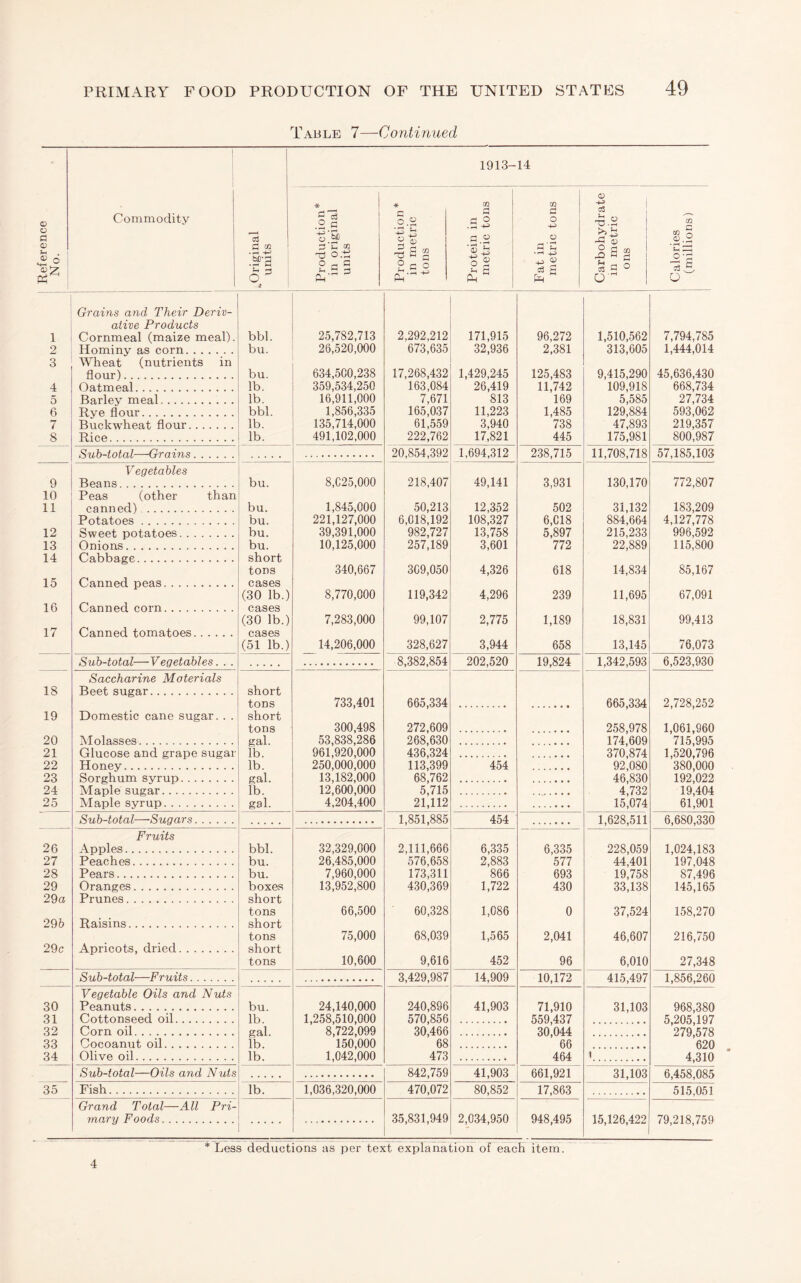 Reference Table 7—Continued 6 1 2 3 4 5 6 7 8 9 10 11 12 13 14 15 16 17 18 19 20 21 22 23 24 26 27 28 29 29a 295 29c 30 31 32 33 34 35 Commodity .Original units 1913- 14 Production* in original units Production * in metric tons Protein in metric tons Fat in metric tons Carbohydrate in metric ons Calories (millions) Grains and Their Deriv- alive Products Cornmeal (maize meal). bbl. 25,782,713 2,292,212 171,915 96,272 1,510,562 7,794,785 Hominy as corn. bu. 26,520,000 673,635 32,936 2,381 313,605 1,444,014 Wheat (nutrients in 1 flour). bu. 634,500,238 17,268,432 1,429,245 125,483 9,415,290 45,636,430 Oatmeal. lb. i 359,534,250 163,084 26,419 11,742 109,918 668,734 Barley meal. lb. 1 16,911,000 7,671 813 169 5,585 27,734 Rye flour. bbl. 1,856,335 165,037 11,223 1,485 129,884 593,062 Buckwheat flour. lb. 135,714,000 61,559 3,940 738 47,893 219,357 Rice. lb. 491,102,000 222,762 17,821 445 175,981 800,987 Sub-total—Grains. 20,854,392 1,694,312 238,715 11,708,718 57,185,103 Vegetables Beans. bu. 8,025,000 218,407 49,141 3,931 130,170 772,807 Peas (other than canned). bu. 1,845,000 50,213 12,352 502 31,132 183,209 Potatoes. bu. 221,127,000 6,018,192 108,327 6,018 884,664 4,127,778 Sweet potatoes. bu. 39,391,000 982,727 13,758 5,897 215,233 996,592 Onions. bu. 10,125,000 257,189 3,601 772 22,889 115,800 Cabbage. short tons 340,667 309,050 4,326 618 14,834 85,167 Canned peas. cases (30 lb.) 8,770,000 119,342 4,296 239 11,695 67,091 Canned corn. cases (30 lb.) 7,283,000 99,107 2,775 1,189 18,831 99,413 Canned tomatoes. cases (51 lb.) 14,206,000 328,627 3,944 658 13,145 76,073 Sub-total—Vegetables. . . . 8,382,854 202,520 19,824 1,342,593 6,523,930 Saccharine Materials Beet sugar. short tons 733,401 665,334 665,334 2,728,252 Domestic cane sugar. . . short tons 300,498 272,609 258,978 1,061,960 iMolasses. ga.l. 53,838,286 268,630 174,609 715,995 Glucose and grape sugar lb. 96L920,000 436,324 370,874 1,520,796 Honey. lb. 250,000,000 113,399 454 92,080 380,000 Sorghum syrup. val. 13,182,000 68,762 46^830 192,022 Maple sugar. lb 12,600,000 5^715 4,732 19,404 Maple syrup. gal. 4,204,400 21,112 15,074 61,901 Sub-total—Sugars. . • • • • 1,851,885 454 1,628,511 6,680,330 Fruits Apples. bbl. 32,329,000 2,111,666 6,335 6,335 228,059 1,024,183 Peaches. bu. 26,485,000 576,658 2,883 577 44,401 197,048 Pears. bu. 7,960,000 173,311 866 693 19,758 87,496 Oranges. boxes 13,952,800 430,369 1,722 430 33,138 145,165 Prunes. short tons 66,500 ■ 60,328 1,086 0 37,524 158,270 Raisins. short tons 75,000 68,039 1,565 2,041 46,607 216,750 Apricots, dried. short tons 10,600 9,616 452 96 6,010 27,348 Sub-total—Fruits. 3,429,987 14,909 10,172 415,497 1,856,260 Vegetable Oils and Nuts Peanuts. bu. 24,140,000 240,896 41,903 71,910 31,103 968,380 Cottonseed oil. lb. 1,258,510,000 570,856 559,437 5.205 197 Corn oil. . .. seal. 8',722;099 30,466 30,044 279 578 Cocoanut oil. lb. 150,000 ' 68 66 620 Olive oil. lb. 1,042,000 473 464 \ 4,310 Sub-total—Oils and Nuts 842,759 41,903 661,921 31,103 6,458,085 Fish. lb. 1,036,320,000 470,072 80,852 17,863 515,051 Grand Total—All Pri- mary Foods. . 35,831,949 2,034,950 948,495 15,126,422 79,218,759 * Less deductions as per text explanation of each item. 4