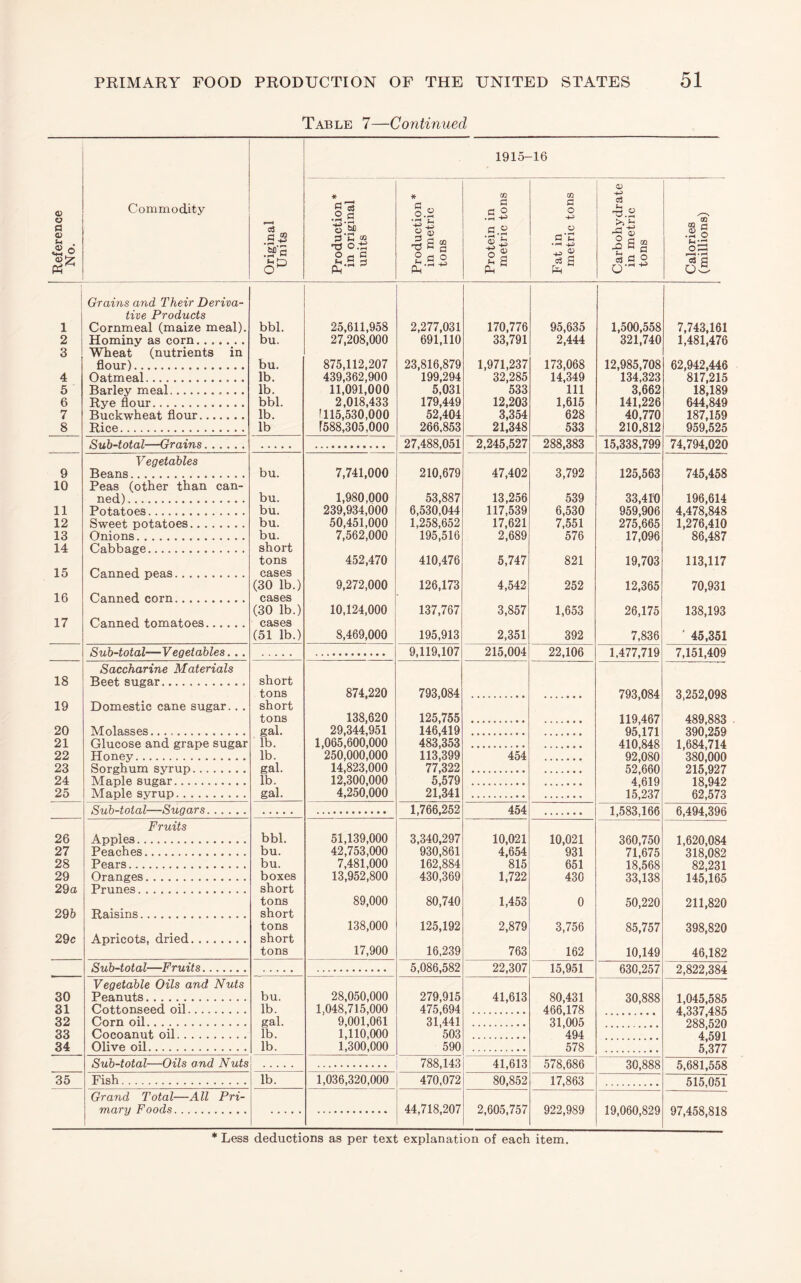 Table 7—Continued 1915- -16 Reference No. Commodity '3'a * •2 S ■g W) ns o.-S O c * -d S § tc a a ° c.S • ^ f 2 a Ph fl o o CJ c3 ^ (1) c3 2 ° CO CQ r* .a o 'd'd o5 1 2 Grains and Their Deriva¬ tive Products Cornmeal (maize meal). Hominy as corn. bbl. bu. 25,611,958 27,208,000 875,112,207 439,362,900 11,091,000 2,018,433 fll5,530,000 1588,305,000 2,277,031 691,110 23,816,879 199,294 5,031 179,449 52,404 266,853 170,776 33,791 1,971,237 32,285 533 95,635 2,444 173,068 14,349 111 1,500,558 321,740 12,985,708 134,323 3,662 141,226 40,770 210,812 7,743,161 1,481,476 62,942,446 817,215 18,189 644,849 187,159 959,525 3 Wheat (nutrients in flour). bu. 4 Oatmeal.. lb. 5 Parley meal. lb. 6 Rye flour. bbl. 12,203 3,354 21,348 1,615 628 7 Riiekwheat flour. lb. 8 Rice. lb 533 Sub-total—Grains. . 27,488,051 2,245,527 288,383 15,338,799 74,794,020 9 V egetables Beans. bu. 7,741,000 1,980,000 210,679 53,887 6,530,044 1,258,652 195,516 47,402 13,256 117,539 17,621 2,689 3,792 539 125,563 33,410 959,906 275,665 17,096 745,458 196,614 4,478,848 1,276,410 86,487 10 Peas (other than can¬ ned) . bu. 11 Potatoes. bu. 239,934,000 50,451,000 7,562,000 6,530 7,551 576 12 Sweet potatoes. bu. 13 Onions. bu. 14 Cabbage. short 15 Canned peas. tons cases 452,470 410,476 5,747 821 19,703 113,117 16 Canned corn. (30 lb.) cases 9,272,000 126,173 4,542 252 12,365 70,931 17 Ca.nned tomatoes. (30 lb.) cases 10,124,000 137,767 3,857 1,653 26,175 138,193 (51 lb.) 8,469,000 195,913 2,351 392 7,836 ' 45,351 9,119,107 215,004 22.106 1,477,719 7,151,409 . . • • • 18 Saccharine Materials Beet sugar. short tons 874,220 138,620 29,344,951 1,065,600,000 250,000,000 14,823,000 12,300,000 4,250,000 793,084 125,755 146,419 483,353 113,399 77,322 5,579 21.341 793,084 119,467 95,171 410,848 92,080 52,660 4,619 15,237 3,252,098 489,883 390,259 1,684,714 380,000 215,927 18,942 62,573 19 Domestic cane sugar... short tons 20 IVTolasses. gal. lb. 21 Glucose and grape sugar Honey. 22 lb. 454 23 Sorghum syrup. gal. lb. 24 Maple sugar. 25 Maple syrup. gal. Sub-total—Sugars. . * • • » 1,766,252 454 1,583,166 6,494,396 26 Fruits A ppl es. bbl. 51,139,000 42,753,000 7,481,000 13,952,800 3,340,297 930,861 162,884 430,369 10,021 4,654 815 10,021 931 651 360,750 71,675 18,568 33,138 1,620,084 318,082 82,231 145,165 27 Peaches. bu. 28 Pears. bu. 29 Oranges. boxes 1,722 430 29a Prunes. short 29b Raisins. tons short 89,000 80,740 1,453 0 50,220 211,820 29c Apricots, dried. tons short 138,000 125,192 2,879 3,756 85,757 398,820 tons 17,900 16,239 763 162 10,149 46,182 5,086,582 22,307 15,951 630,257 2,822,384 * * • • • 30 Vegetable Oils and Nuts Peanuts. bu. 28,050,000 1,048,715,000 9,001,061 1,110,000 1,300,000 279,915 475,694 31,441 503 41,613 80,431 466,178 31,005 494 30,888 1,045,585 4,337,485 288,520 4,591 5,377 31 Cottonseed oil. lb. 32 Corn oil. gal. lb. 33 Cocoanut oil. 34 Olive oil. lb. 590 578 fitih-frifnl-drift n/rt.rl Afri.f.st 788,143 41,613 578,686 30,888 5,681,558 35 Fish. lb. 1,036,320,000 470,072 80,852 17,863 515,051 Grand Total—All Pri- m.n.ry Foods. 44,718,207 2,605,757 922,989 19,060,829 97,458,818