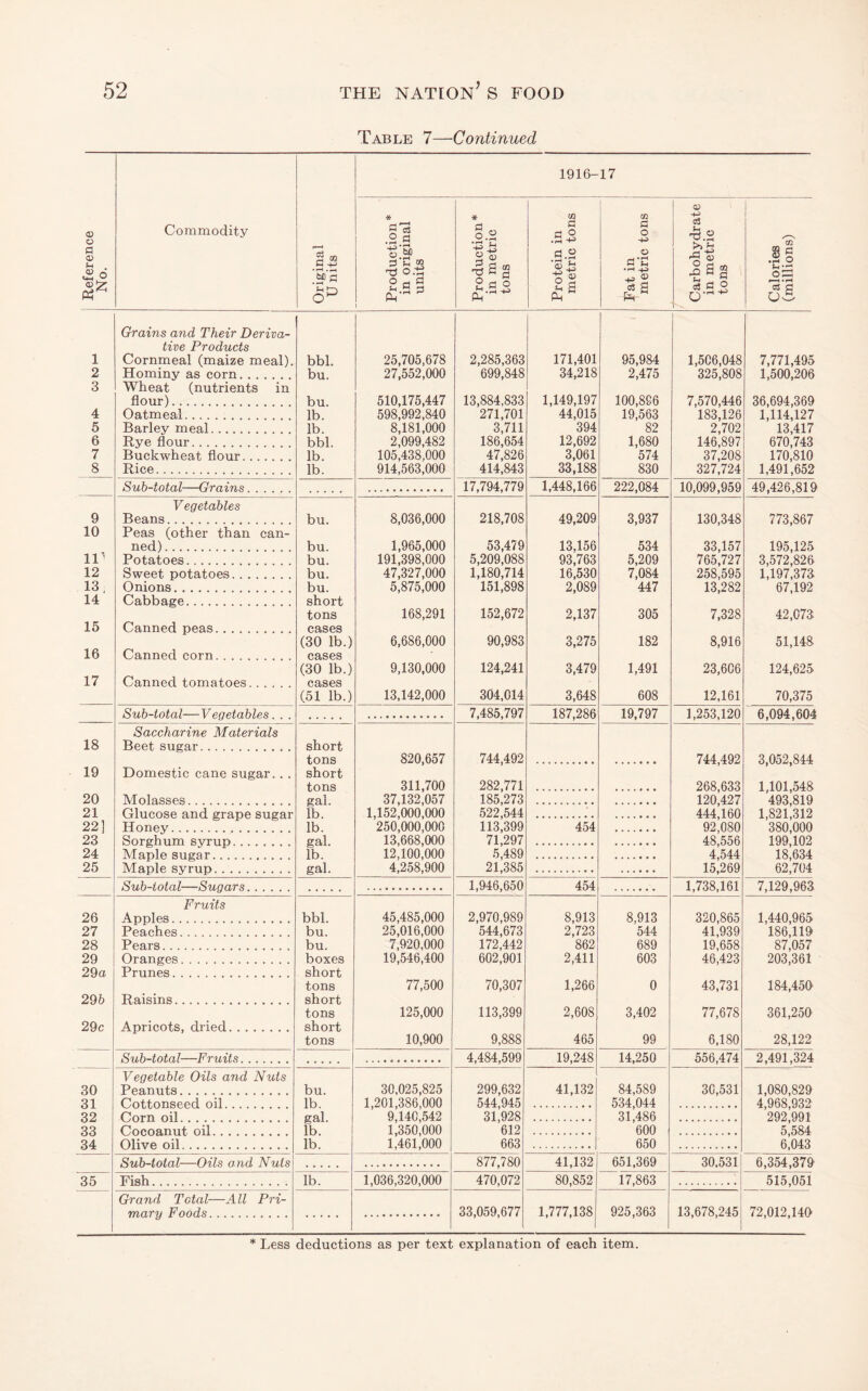 Table 7—Continued j Reference No. Commodity Original U nits 1916- 17 Production * in original units Production* in metric tons 1 Protein in metric tons Fat in metric tons Carbohydrate in metric tons i Calories (millions) Grains and Their Deriva- — live Products 1 Cornmeal (maize meal). bbl. 25,705,678 2,285,363 171,401 95,984 1,506,048 7,771,495 2 Hominy as corn. bu. 27,552,000 699,848 34,218 2,475 325,808 1,500,206 3 Wheat (nutrients in flour). bu. 510,175,447 13,884,833 1,149,197 100,896 7,570,446 36,694,369 4 Oatmeal. lb. 598,992,840 271,701 44,015 19,563 183,126 1,114,127 5 Barley meal. lb. 8,181,000 3,711 394 82 2,702 13,417 6 Rye flour. bbl. 2,099,482 186,654 12,692 1,680 146,897 670,743 7 Buckwheat flour. lb. 105,438,000 47,826 3,061 574 37,208 170,810 8 Rice. lb. 914,563,000 414,843 33,188 830 327,724 1,491,652 Sub-total—Grains. • . • * • 17,794,779 1,448,166 222,084 10,099,959 49,426,819 V egetables 9 Beans. bu. 8,036,000 218,708 49,209 3,937 130,348 773,867 10 Peas (other than can- ned). bu. 1,965,000 53,479 13,156 534 33,157 195,125 11’ Potatoes. bu. 191,398,000 5,209,088 93,763 5,209 765,727 3,572,826 12 Sweet potatoes. bu. 47,327,000 1,180,714 16,530 7,084 258,595 1,197,373 13, Onions. bu. 5,875,000 151,898 2,089 447 13,282 67,192 14 Cabbage. short tons 168,291 152,672 2,137 305 7,328 42,073 15 Canned peas. cases (30 lb.) 6,686,000 90,983 3,275 182 8,916 51,148 16 Canned corn. cases (30 lb.) 9,130,000 124,241 3,479 1,491 23,606 124,625 17 Canned tomatoes. cases (51 lb.) 13,142,000 304,014 3,648 608 12,161 70,375 Sub-total—Vegetables . . . • . • • • 7,485,797 187,286 19,797 1,253,120 6,094,604 Saccharine Materials 18 Beet sugar. short tons 820,657 744,492 744,492 3,052,844 19 Domestic cane sugar. . . short tons 311,700 282,771 268,633 1,101,548 20 Molasses. gal. 37,132,057 185;273 120,427 493,819 21 Clncose and grape sugar lb 1,152,000,000 522,544 444460 1,82L312 22] Honey. lb. '250,000,000 113,399 454 92,080 380,000 23 Sorghum syrup. gaL 13,668;000 71,297 48'556 199,'l02 24 Maple sugar. lb. 12,100,000 5,489 4,544 18,634 25 Maple syrup. gal. 4,258,900 21,385 15,269 62,704 Sub-total—Sugars. . 1,946,650 454 1,738,161 7,129,963 Fruits 26 Apples. bbl. 45,485,000 2,970,989 8,913 8,913 320,865 1,440,965 27 Peaches. bu. 25,016,000 544,673 2,723 544 41,939 186,119 28 Pears. bu. 7,920,000 172,442 862 689 19,658 87,057 29 Oranges. boxes 19,546,400 602,901 2,411 603 46,423 203,361 29a Prunes. short tons 77,500 70,307 1,266 0 43,731 184,450 296 Raisins. short tons 125,000 113,399 2,608 3,402 77,678 361,250 29c Apricots, dried. short tons 10,900 9,888 465 99 6,180 28,122 Sub-total—Fruits. . 4,484,599 19,248 14,250 556,474 2,491,324 Vegetable Oils and Nuts 30 Peanuts. bu. 30,025,825 299,632 41,132 84,589 30,531 1,080,829 31 Cottonseed oil. lb. 1,201,386,000 544,945 534,044 4,968,932 32 Corn oil. gal. 9,140,542 3L928 3L486 '292;991 33 Cocoaniit oil. lb. 1,350,000 '612 600 5,584 34 Olive oil. lb. 1,461,000 663 650 6,043 Sub-total—Oils and Nuts 877,780 41,132 651,369 30,531 6,354,379 35 Fish. lb. 1,036,320,000 470,072 80,852 17,863 515,051 Grand Total—All Pri- mary Foods. 33,059,677 1,777,138 925,363 13,678,245 72,012,140
