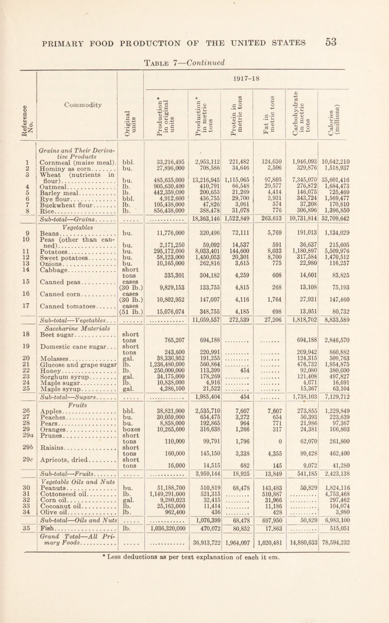 Table 7—Continued 1917-18 O o a •Si Commodity C3 ^ CQ 1-t * 1 2 3 4 5 6 7 8 Grains and Their Deriva¬ tive Products Cornmeal (maize meal). Hominy as corn. Wheat (nutrients in flour). Oatmeal. Barley meal. Rye flour. Buckwheat flour. Rice. bbl. bu. bu. lb. lb. bbl. lb. lb. 33,216,495 27,896,000 485,635,000 905,630,400 442,359,000 4,912,600 105,438,000 856,438,000 Sub-total—Grains. Vegetables 9 Beans. bu. 11,776,000 10 Peas (other than can- ned). bu. 2,171,250 11 Potatoes. bu. 295,172,000 12 Sweet potatoes. bu. 58,123,000 13 Onions. bu. 10,165,000 14 Cabbage. short tons 335,301 15 Canned peas. cases (30 lb.) 9,829,153 16 Canned corn. cases (30 lb.) 10,802,952 17 Canned tomatoes. cases (51 lb.) 15,076,074 Sub-total—Vegetables. . . Saccharine Materials 18 Beet sugar. short tons 765,207 19 Domestic cane sugar. . . short tons 243,600 20 Molasses. gal. 38,330,952 21 Glucose and grape sugar lb. 1,236,480,000 22 Honey. lb. 250,000,000 23 Sorghum syrup. gal. 34,175,000 24 Maple sugar. lb. 10,838,000 25 Maple syrup. gal. 4,286,100 • • • • • Fruits 26 Apples.. bbl. 38,821,000 27 Peaches. bu. 30,059,000 28 Pears. bu. 8,858,000 29 Oranges. boxes 10,265,600 29a Prunes. short tons 110,000 29b Raisins. short tons 160,000 29c Apricots, dried. short tons 16,000 Sub-total—-Fruits. . Vegetable Oils and Nuts 30 Peanuts. bu. 51,188,700 31 Cottonseed oil. lb. 1,149,291,000 32 Corn oil. gal. 9,280,023 33 Cocoanut oil. lb. 25,163,000 34 Olive oil. lb. 962,400 Sub-t.nta.l—Oils and. Nuts 35 Fish. lb. 1,036,320,000 Grand Total—All Pri- mary Foods. Production* in metric tons Protein in metric tons Fat in metric tons Carbohydrate in metric tons Calories (millions) 2,953,112 221,482 124,030 1,946,093 10,042,210 708,586 34,646 2,506 329,876 1,518,937 13,216,945 1,115,065 97,805 7,345,070 35,601,416 410,791 66,548 29,577 276,872 1,684,473 200,653 21,269 4,414 146,075 725,469 436,755 29,700 3,931 343,724 1,569,477 47,826 3,061 574 37,208 170,810 388,478 31,078 776 306,896 1,396,850 18,363,146 1,522,849 263,613 10,731,814 52,709,642 320,496 72,111 5,769 191,013 1,134,029 59,092 14,537 591 36,637 215,605 8,033,401 144,600 8,033 1,180,897 5,509,976 1,450,053 20,301 8,700 317,584 1,470,512 262,816 3,615 775 22,980 116,257 304,182 4,259 608 14,601 83,825 133,755 4,815 268 13,108 75,193 147,007 4,116 1,764 27,931 147,460 348,755 4,185 698 13,951 80,732 11,059,557 272,539 27,206 1,818,702 8,833,589 694,188 694,188 2,846,570 220,991 209,942 860,882 19L255 124,315 509,763 560,864 476,732 1,954,875 113,399 454 92,080 380,000 178,269 121,408 497,827 4^916 4^071 16',691 2i;522 15,367 63,104 1,985,404 454 1,738,103 7,129,712 2,535,710 7,607 7,607 273,855 1,229,849 654,475 3,272 654 50,393 223,639 192,865 964 771 21,986 97,367 316,638 1,266 317 24,381 106,803 99,791 1,796 0 62,070 261,800 145,150 3,338 4,355 99,428 462,400 14,515 682 145 9,072 41,280 3,959,144 18,925 13,849 541,185 2,423,138 510,819 68,478 143,483 50,829 1,824,116 521,315 510,887 4,753,468 32,415 31,966 297,462 1L414 11,186 104;074 436 428 3,980 1,076,399 68,478 697,950 50,829 6,983,100 470,072 80,852 17,863 515,051 36,913,722 1,964,097 1,020,481 14,880,633 78,594,232