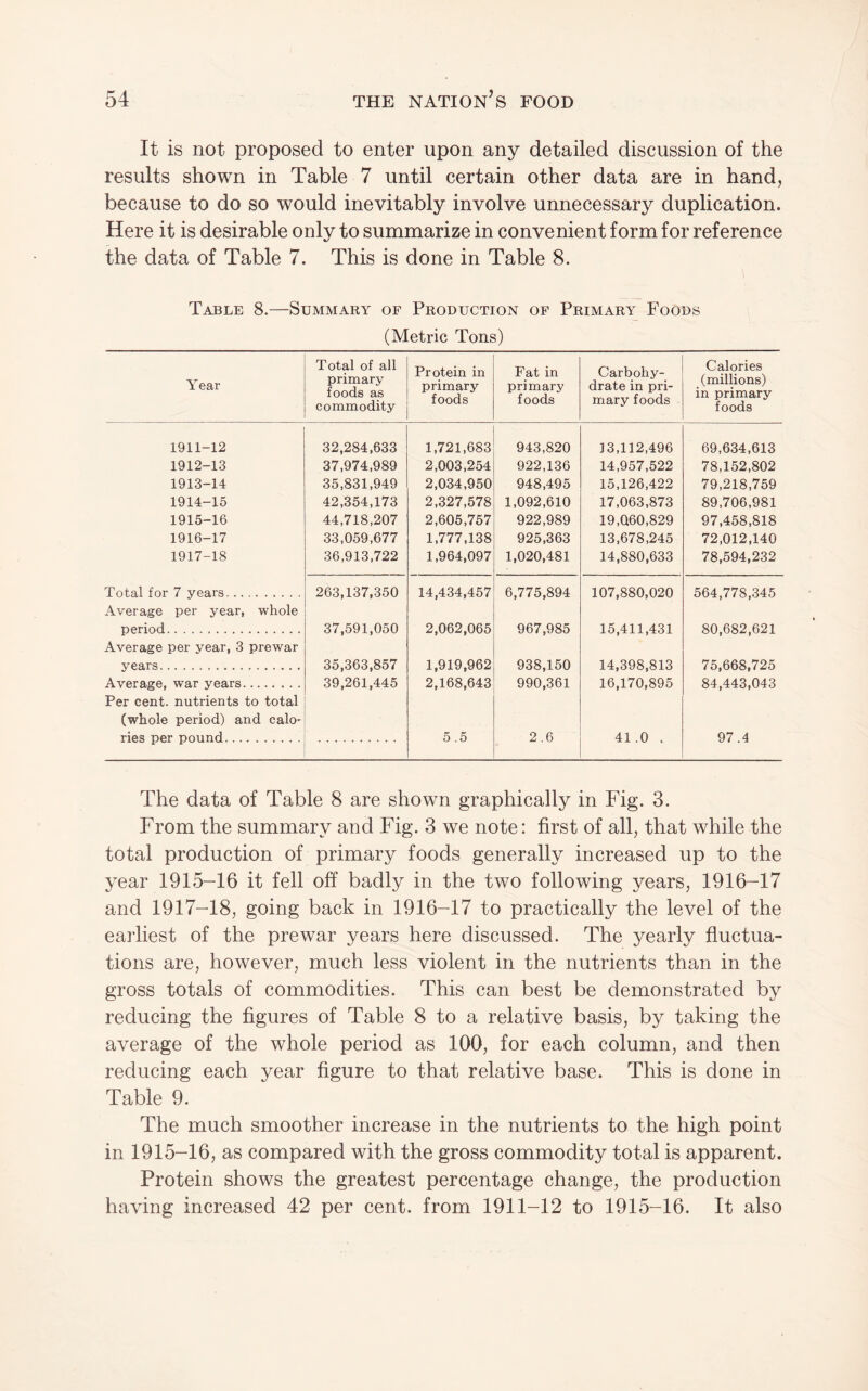 It is not proposed to enter upon any detailed discussion of the results shown in Table 7 until certain other data are in hand, because to do so would inevitably involve unnecessary duplication. Here it is desirable only to summarize in convenient form for reference the data of Table 7. This is done in Table 8. Table 8.—Summary of Production of Primary Foods (Metric Tons) Year Total of all primary foods as commodity Protein in primary foods Fat in primary foods Carbohy¬ drate in pri¬ mary foods Calories (millions) in primary foods 1911-12 32,284,633 1,721,683 943,820 ]3,112,496 69,634,613 1912-13 37,974,989 2,003,254 922,136 14,957,522 78,152,802 1913-14 35,831,949 2,034,950 948,495 15,126,422 79,218,759 1914-15 42,354,173 2,327,578 1,092,610 17,063,873 89,706,981 1915-16 44,718,207 2,605,757 922,989 19,060,829 97,458,818 1916-17 33,059,677 1,777,138 925,363 13,678,245 72,012,140 1917-18 36,913,722 1,964,097 1,020,481 14,880,633 78,594,232 Total for 7 years. 263,137,350 14,434,457 6,775,894 107,880,020 564,778,345 Average per year, whole period. 37,591,050 2,062,065 967,985 15,411,431 80,682,621 Average per year, 3 prewar years. 35,363,857 1,919,962 938,150 14,398,813 75,668,725 Average, war years. 39,261,445 2,168,643 990,361 16,170,895 84,443,043 Per cent, nutrients to total (whole period) and calo- lies per pound. 5.5 2.6 41 .0 . 97.4 The data of Table 8 are shown graphically in Fig. 3. From the summary and Fig. 3 we note: first of all, that while the total production of primary foods generally increased up to the year 1915-16 it fell off badly in the two following years, 1916-17 and 1917-18, going back in 1916-17 to practically the level of the earliest of the prewar years here discussed. The yearly fluctua¬ tions are, however, much less violent in the nutrients than in the gross totals of commodities. This can best be demonstrated by reducing the figures of Table 8 to a relative basis, by taking the average of the whole period as 100, for each column, and then reducing each year figure to that relative base. This is done in Table 9. The much smoother increase in the nutrients to the high point in 1915-16, as compared with the gross commodity total is apparent. Protein shows the greatest percentage change, the production having increased 42 per cent, from 1911-12 to 1915-16. It also
