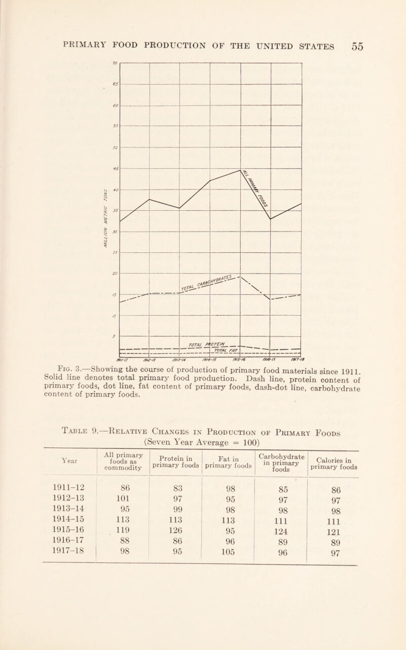Fig. 3. Showing the course of production of primary food materials since 1911. Solid line denotes total primary food production. Dash line, protein content of primary foods, dot line, fat content of primary foods, dash-dot line, carbohydrate content of primary foods. Table 9.—Relative Changes in Production of Primary Foods (Seven Year Average = 100) Year All primary foods as commodity Protein in primary foods Fat in primary foods Carbohydrate in primary foods Calories in primary foods 1911-12 86 83 98 to 00 j 1 j 86 1912-13 101 97 95 97 97 1913-14 95 99 98 98 98 1914-15 113 113 113 111 111 1915-16 119 126 95 124 121 1916-17 88 86 96 89 89 1917-18 98 95 105 96 97