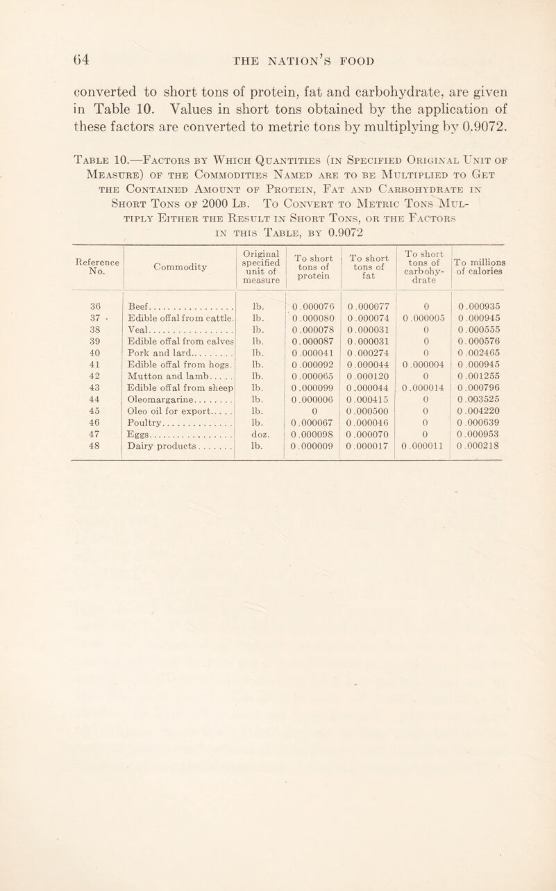converted to short tons of protein, fat and carbohydrate, are given in Table 10. Values in short tons obtained by the application of these factors are converted to metric tons by multiplying by 0.9072. Table 10.—Factors by Which Quantities (in Specified Original Unit of Measure) of the Commodities Named are to be Multiplied to Get THE Contained Amount of Protein, Fat and Carbohydrate in Short Tons of 2000 Lb. To Com^ERT to Metric Tons Mul¬ tiply Either the Result in Short Tons, or the Factors IN THIS Table, by 0.9072 Reference No. Commodity Original specified unit of measure To short tons of protein To short tons of fat To short tons of carbohy¬ drate To millions of calories 36 Beef. lb. 0 .000076 0.000077 0 0.000935 37 - Edible offal from cattle. lb. 0.000080 0.000074 0 .000005 0 .000945 38 Veal. lb. 0.000078 0.000031 0 0.000555 39 Edible offal from calves lb. 0.000087 0.000031 0 0.000576 40 Pork and lard. lb. 0.000041 0.000274 0 0 .002465 41 Edible offal from hogs. lb. 0 .000092 0.000044 0.000004 0 .000945 42 Mutton and lamb. lb. 0.000065 0.000120 0 0 .001255 43 Edible offal from sheep lb. 0.000099 0.000044 0.000014 0.000796 44 Oleomargarine. lb. 0.000006 0.000415 0 0.003525 45 Oleo oil for export. lb. 0 0.000500 0 0.004220 46 Poultry. lb. 0.000067 0.000046 0 0.000639 47 Eggs. doz. 0.000098 0.000070 0 0.000953 48 Dairy products. lb. 0.000009 0.000017 0.000011 , 0 .000218