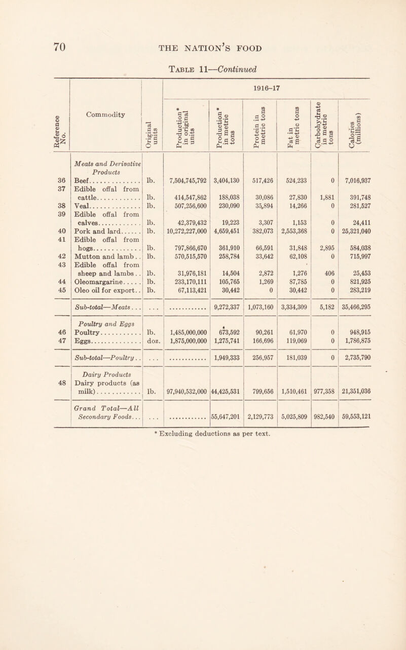 Table 11—Continued Reference No. Commodity Original units 1916-17 Production * in original units Production* in metric tons Protein in metric tons Fat in 1 metric tons Carbohydrate in metric tons Calories (millions) Meats and Derivative Products 36 Beef. lb. 7,504,745,792 3,404,130 517,426 524,233 0 7,016,937 37 Edible offal from cattle. lb. 414,547,862 188,038 30,086 27,830 1,881 391,748 38 Veal. lb. 507,256,600 230,090 35„894 14,266 0 281,527 39 Edible offal from calves. lb. 42,379,432 19,223 3,307 1,153 0 24,411 40 Pork and lard. lb. 10,272,227,000 4,659,451 382,073 2,553,368 0 25,321,040 41 Edible offal from hogs. lb. 797,866,670 361,910 66,591 31,848 2,895 584,038 42 Mutton and lamb . . lb. 570,515,570 258,784 33,642 62,108 0 715,997 43 Edible offal from ■ sheep and lambs .. lb. 31,976,181 14,504 2,872 1,276 406 25,453 44 Oleomargarine. lb. 233,170,111 105,765 1,269 87,785 0 821,925 45 Oleo oil for export.. lb. 67,113,421 30,442 0 30,442 0 283,219 Sub-total—Meats . .. 9,272,337 1,073,160 3,334,309 5,182 35,466,295 Poultry and Eggs 46 Poultry. lb. 1,485,000,000 673,592 90,261 61,970 0 948,915 47 Eggs. doz. 1,875,000,000 1,275,741 166,696 119,069 0 1,786,875 Sub-total—Poultry. . 1,949,333 256,957 181,039 0 2,735,790 Dairy Products 48 Dairy products (as milk). lb. 97,940,532,000 44,425,531 799,656 1,510,461 977,358 21,351,036 Grand Total—All Secondary Foods... 55,647,201 2,129,773 5,025,809 982,540 59,553,121