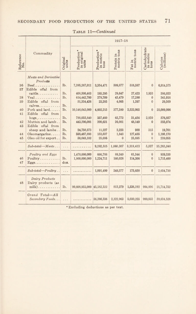 Table 11—Continued Reference No. Commodity Original units 1917-18 Production * in original units Production* in metric tons Protein in metric tons Fat in metric tons Carbohydrate in metric tons Calories (millions) Meats and Derivative Products 36 Beef. lb. 7,395,267,011 3,354,471 509,877 516,587 0 6,914,575 37 Edible offal from cattle. lb. 408,500,463 185,295 29,647 27,423 1,853 386,033 38 Veal. lb. 614,442,700 278,709 43,479 17,280 0 341,016 39 Edible offal from 51,334,426 23,285 4,005 1,397 0 29,569 calves. lb. 40 Pork and lard. lb. 10,146,043,000 4,602,215 377,380 2,522,003 0 25,009,996 41 Edible offal from hogs. lb. 788,055,840 357,460 65,772 31,456 2,859 576,857 42 Mutton and lamb . . lb. 442,290,091 200,621 26,081 48,149 0 555,074 43 Edible offal from sheep and lambs . . lb. 24,750,373 11,227 2,223 988 315 19,701 44 Oleomargarine. lb. 338,487,893 153,537 1,843 127,435 0 1,193,170 45 Oleo oil for export. . lb. 56,648,102 25,695 0 25,695 0 239,055 Sub-total—Meats . . . 9,192,515 1,060,307 3,318,413 5,027 35,265,046 Poultry and Eggs 1,470,000,000 666,788 89,349 61,344 0 939,330 46 Poultry. lb. 1,800,000,000 1,224,711 160,028 114,306 0 1,715,400 47 Eggs. doz. Sub-total—Poultry . . 1,891,499 249,377 175,650 0 2,654,730 Dairy Products 48 Dairy products (as milk). lb. 99,608,952,000 45,182,322 813,279 1,536,192 994,006 21,714,752 Grand Total—All Secondary Foods... 56,266,336 2,122,963 5,030,255 999,033 59,634,528