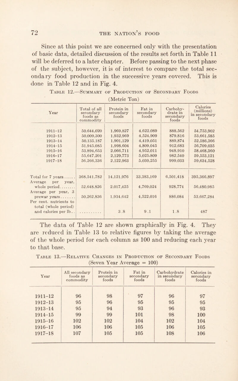 Since at this point we are concerned only with the presentation of basic data, detailed discussion of the results set forth in Table 11 will be deferred to a later chapter. Before passing to the next phase of the subject, however, it is of interest to compare the total sec¬ ondary food production in the successive years covered. This is done in Table 12 and in Fig. 4. Table 12.—Summary of Production of Secondary Foods (Metric Ton) Year Total of all secondary foods as commodity Protein in secondary foods Fat in secondary foods Carbohy¬ drate in secondary foods Calories (millions) in secondary foods 1911-12 50,644,0Y0 1,969,827 4,622,089 888,562 54,753,902 1912-13 50,009,300 1,932,969 4,524,909 879,816 53,661,585 1913-14 50,135,187 1,901,129 4,419,051 889,874 52,586,366 1914-15 51,945,085 1,998,604 4,809,045 912,683 56,709,035 1915-16 53,894,653 2,066,711 4,952,011 948,910 58,468,360 1916-17 55,647,201 2,129,773 5,025,809 982,540 59,553,121 1917-18 56,266,336 2,122,963 5,030,255 999,033 59,634,528 Total for 7 years. 368,541,782 14,121,976 33,383.169 6,501,418 395,366,897 Average per year, whole period. 52,648,826 2,017,425 4,769,024 928,774 56,480,985 Average per year, 3 prewar years. 50,262,836 1,934,642 4,522,016 886,084 53,667,284 Per cent, nutrients to total (whole period) and calories per lb... . 3 .8 9.1 1 .8 487 The data of Table 12 are shown graphically in Fig. 4. They are reduced in Table 13 to relative figures by taking the average of the whole period for each column as 100 and reducing each year to that base. Table 13.—Relative Changes in Production of Secondary Foods (Seven Year Average = 100) Year All secondary foods as commodity Protein in secondary foods Fat in secondary foods Carbohydrate in secondary foods Calories in secondary foods 1911-12 96 98 97 96 97 1912-13 95 96 95 95 95 1913-14 95 94 93 96 93 1914-15 99 99 101 98 100 1915-16 102 102 104 102 104 1916-17 106 106 105 106 105 1917-18 107 105 105 108 106