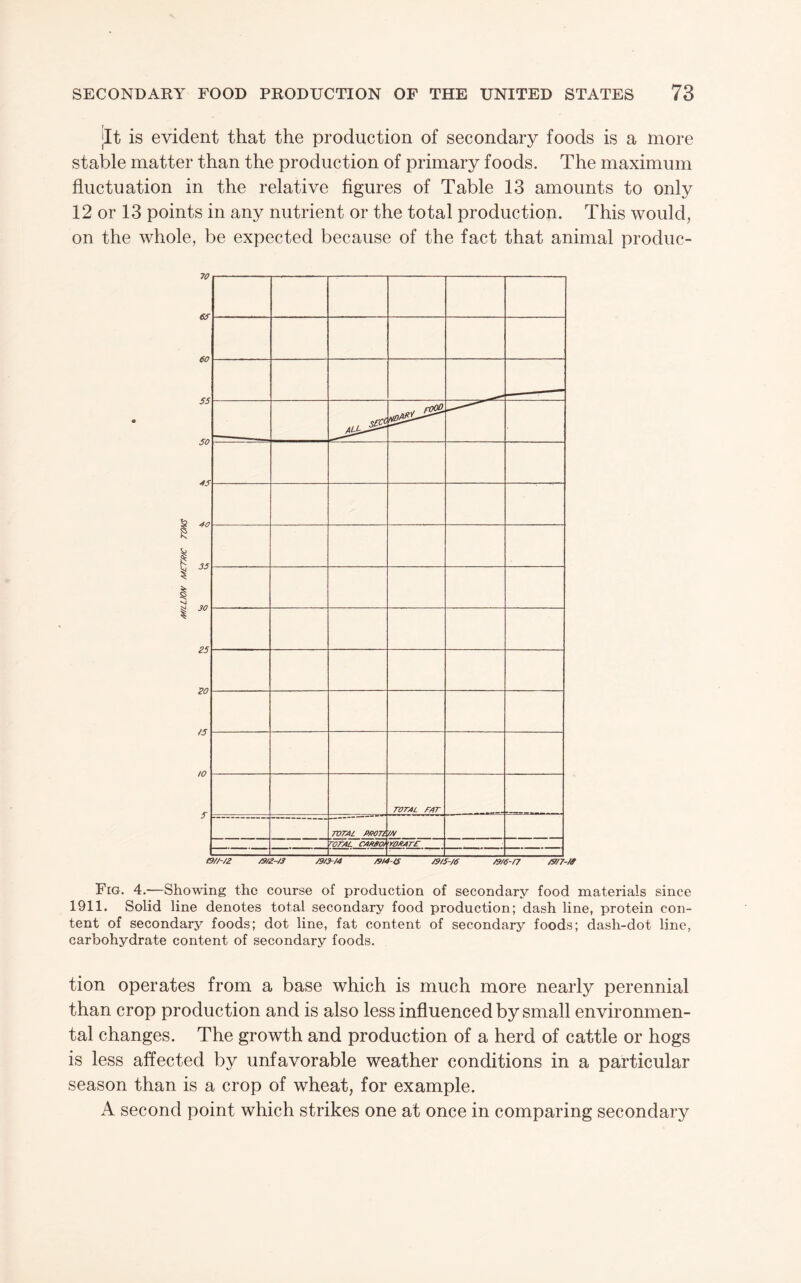 |lt is evident that the production of secondary foods is a more stable matter than the production of primary foods. The maximum fluctuation in the relative figures of Table 13 amounts to only 12 or 13 points in any nutrient or the total production. This would, on the whole, be expected because of the fact that animal produc- Fig. 4.—Showing the course of production of secondary food materials since 1911. Solid line denotes total secondary food production; dash line, protein con¬ tent of secondarj^ foods; dot line, fat content of secondary foods; dash-dot line, carbohydrate content of secondary foods. tion operates from a base which is much more nearly perennial than crop production and is also less influenced by small environmen¬ tal changes. The growth and production of a herd of cattle or hogs is less affected by unfavorable weather conditions in a particular season than is a crop of wheat, for example. A second point which strikes one at once in comparing secondary