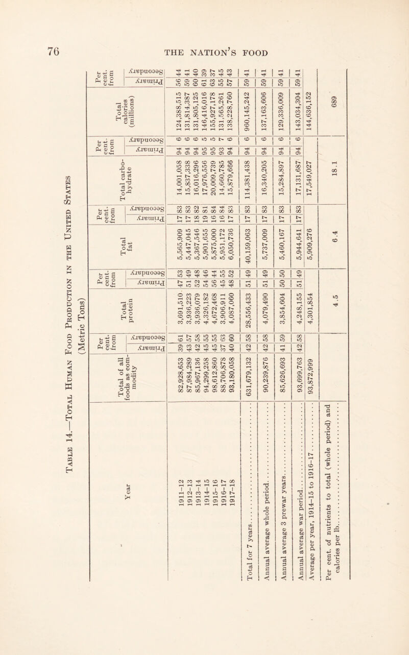 Table 14.—Total Human Food Production in the United States (Metric Tons) U c3 O (N CO iO CD 00 r-H 1 rH oi5 1—1 I 1 1 CO 1 Tt< ) lO l> tH rH 1—1 rH 1—< tH rH o a> o o a 05 05 CQ c3 O c3 O O M O) a o 'o W) C3 1-1 a> > cs 0 0 0 CQ ki a <D 03 <D a CO o b£) c3 a> > a 0 a 0 <1^ t3 O • I- a> a p c3 0) M (S (-< <D > c3 0 0 C Aj'epuooag 44 41 40 39 37 45 43 41 41 41 rH a a 05 ^ AaBmiJj CO l05 o rH CO 10 05 05 05 05 O ^ IC »c CD CD CO lO to to to to to lO IC CO 00 0 CM CO (35 a CM 00 ffC) rH l> CO CO a 0 0 0 to (35 m ■ O Cl IC CO tH 0 rH Cl l> CM CO 0 CO 1 rH 00 ??Tl o 00* a iC CO ic 00 to CO* co' a* CO CO *5 iD 00 rH o rH (N CO CM a CD CO CO 00 (D H CO 00 00 a 05 lO Cl rH rH CO 0 CO a 1—1 tH CO 10 tH 00 CD i> 05 CO a* <M CO CO 10 CO CO CO CO CM •TtH a tH rH rH rH rH rH 05 rH rH - rH rH H C3 O r! b Aj'BpuOOOg CO CO CD 10 10 i> CO CO CD CO 1 1 CO 1 a|2 O t4-t Aj'Brapj 94 94 94 95 95 93 94 94 94 94 94 1 00 00 CD CO 05 10 CO 00 to rH <D 50 CO 05 io CO 00 CO CO 0 <35 00 CM H o CO (N 10 I> CD_ a CM 00 'Aj 0 00 c3 CO CD 05 0 05 rH 0* a* rH 05* rH o CO rH 0 CD 00 a 00 CO a CC o 00 o 05 0 CD 00 CO CO CM rH to H TjH* ic CO 0 a to CD* to* i> i> o tH 1-H rH CM rH rH rH rH rH rH rH rH (h O O c2_5 Ajnpuooog CO 00 CO 00 821 81 a 00 Tt^ 00 06 88 83 1 83 1 83 a|2 O Aj'Brai.ijP 17 17 18 05 rH 16 16 17 17 17 17 17 05 lO CO 10 0 CM CD CO 05 rH CO o 'Tfl a iO 0 1> CO CO 0 CD a t>. 05 o lO CO 0 rH 0 0 rH CO OM CO LO l> rH »o rH 0 oT 1> 0* a <35 c CD a CO 0 i> to to to CO CD 0 h lO a CO 05 00 05 q rH t> a (35 05 lO »o lO »o 10 to CD CD to to to to Aanpucoog 53 49 148 46 44 55 52 49 49 50 49 ^ 8 2 ^ <4^ Ajbuiuj 147 51 I52 54 '56 45 48 1- 1 j51 51 50 51 o CO 05 (0) 00 rH 0 CO 0 lO a to rH (M 00 CO r-^ CO CO 05 0 to to lO (N 0 rH 05 0 a CD rH 00 CD CO CD CM CO CO 05* a* 00* rH c ^ O 05 CO CO <N 0 00 lO 10 a 0 CO 05 05 CO CD 05 0 to 0 00 CM CO a CO CO CO CO 00* CO* T)H CM Per cent. from Ajnpuooog tH CO 57 58 55 55 63 09 58 58 59 58 AJ'BTOUjJ 39 43 42 45 45 37 40 j 42 42 1 51 42 1 s CO 05 CD 00 0 CO 00 CM CD CO CO IC 00 CO 10 CO N. to CO (35 CO « ^ CO (N rH IM 00 00 q_ rH 00 CD_ i> 05 o o 00 a* r.r 05* CM* CO 0 05 05* CO 05* <N 00 CO 05 rH 0 00 l> CO CM (35 05 05 05 (N CO t> rH CO CM CO q 00 otS S h8 (N h- lO a 00 00 CO rH 0* 10 CO 00 00 00 05 a 00 05 CO CO 05 00 135 (35 oi 05 o lO a 05 ;-i 03 a> u 05 a o M o3 tH 0) > <1 '0 0 0 O Ut o a <» 'o a! o3 -tJ O o +5 0 (U ^ £ fl ^ Vi •« S o a • m •ti ® § g 05 .S o3 Vi O 05 a