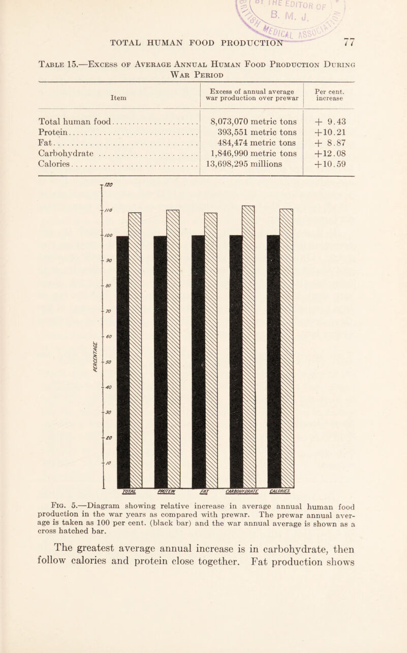 Table 15.—Excess of Average Annual Human Food Production During War Period Item Excess of annual average war production over prewar Per cent, increase Total human food. 8,073,070 metric tons + 9.43 Protein. 393,551 metric tons + 10.21 Fat. 484,474 metric tons + 8.87 Carbohydrate . 1,846,990 metric tons + 12.08 Calories. 13,698,295 millions + 10.59 Fig. 5.—Diagram showing relative increase in average annual human food production in the war years as compared with prewar. The prewar annual aver¬ age is taken as 100 per cent, (black bar) and the war annual average is shown as a cross hatched bar. The greatest average annual increase is in carbohydrate, then follow calories and protein close together. Fat production shows