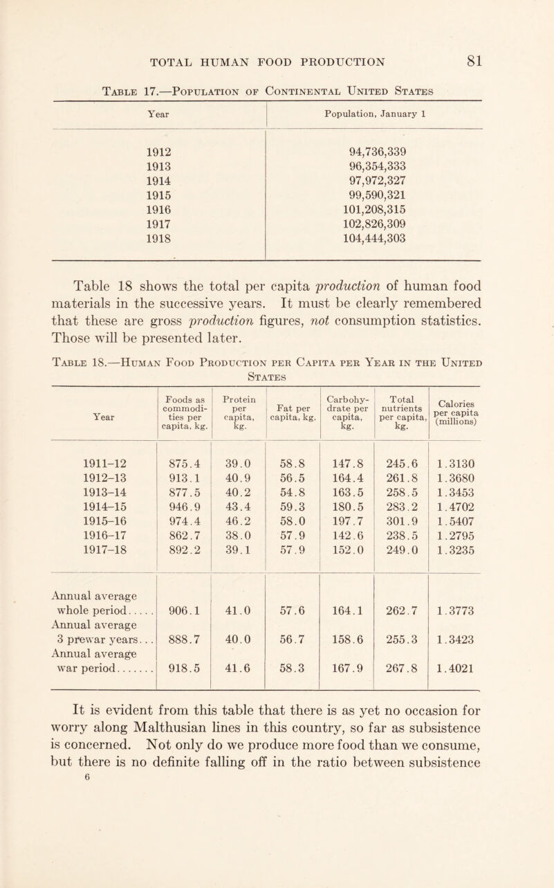 Table 17.—Population of Continental United States Year Population, January 1 1912 94,736,339 1913 96,354,333 1914 97,972,327 1915 99,590,321 1916 101,208,315 1917 102,826,309 1918 104,444,303 Table 18 shows the total per capita production of human food materials in the successive years. It must be clearly remembered that these are gross production figures, not consumption statistics. Those will be presented later. Table 18.—Human Food Production per Capita per Year in the United States Year Foods as commodi¬ ties per capita, kg. Protein per capita, kg. j Fat per capita, kg. Carbohy¬ drate per capita, kg. Total nutrients per capita, kg. Calories per capita (millions) 1911-12 875.4 39.0 58.8 147.8 245.6 1.3130 1912-13 913.1 40.9 56.5 164.4 261.8 1.3680 1913-14 877.5 40.2 54.8 163.5 258.5 1.3453 1914-15 946.9 43.4 59.3 180.5 283.2 1.4702 1915-16 974.4 46.2 58.0 197.7 301.9 1.5407 1916-17 862.7 38.0 57.9 142.6 238.5 1.2795 1917-18 892.2 39.1 57.9 152.0 249.0 1.3235 Annual average whole period. Annual average 906.1 41.0 57.6 164.1 262.7 1.3773 3 prewar years... Annual average 888.7 40.0 56.7 158.6 255.3 1.3423 war period. 918.5 41.6 58.3 167.9 267.8 1.4021 It is evident from this table that there is as yet no occasion for worry along Malthusian lines in this country, so far as subsistence is concerned. Not only do we produce more food than we consume, but there is no definite falling off in the ratio between subsistence 6