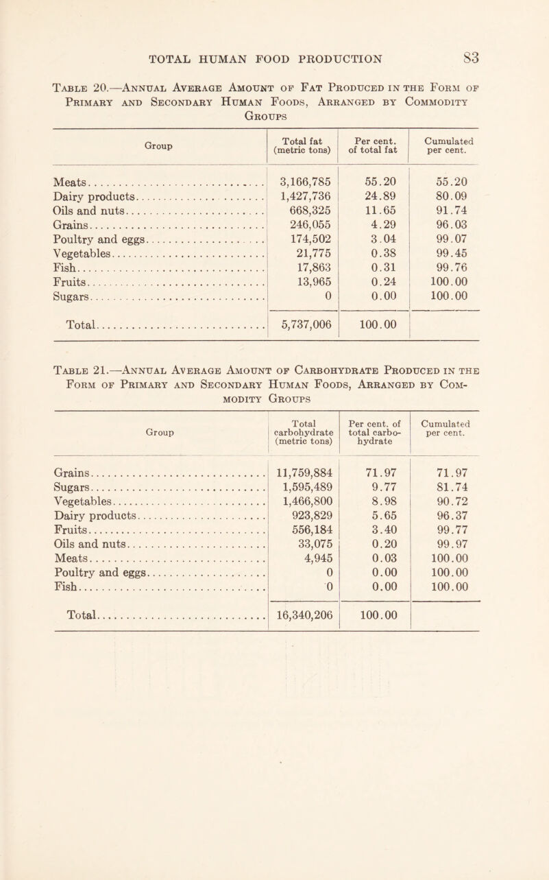 Table 20.—Annual Average Amount op Fat Produced in the Form of Primary and Secondary Human Foods, Arranged by Commodity Groups Group Total fat (metric tons) Per cent, of total fat Cumulated per cent. Meats.. 3,166,785 55.20 55.20 Dairy products.. 1,427,736 24.89 80.09 Oils and nuts.. 668,325 11.65 91.74 Grains. 246,055 4.29 96.03 Poultry and eggs. 174,502 3.04 99.07 Vegetables. 21,775 0.38 99.45 Fish. 17,863 0.31 99.76 Fruits. 13,965 0.24 100.00 Sugars. 0 0.00 100.00 Total. 5,737,006 100.00 Table 21.—Annual Average Amount op Carbohydrate Produced in the Form op Primary and Secondary Human Foods, Arranged by Com¬ modity Groups Group Total carbohydrate (metric tons) Per cent, of total carbo¬ hydrate Cumulated per cent. Grains. 11,759,884 71.97 71.97 Sugars. 1,595,489 9.77 81.74 Vegetables. 1,466,800 8.98 90.72 Dairy products. 923,829 5.65 96.37 Fruits. 556,184 3.40 99.77 Oils and nuts. 33,075 0.20 99.97 Meats. 4,945 0.03 100.00 Poultry and eggs. 0 0.00 100.00 Fish.. 0 0.00 100.00