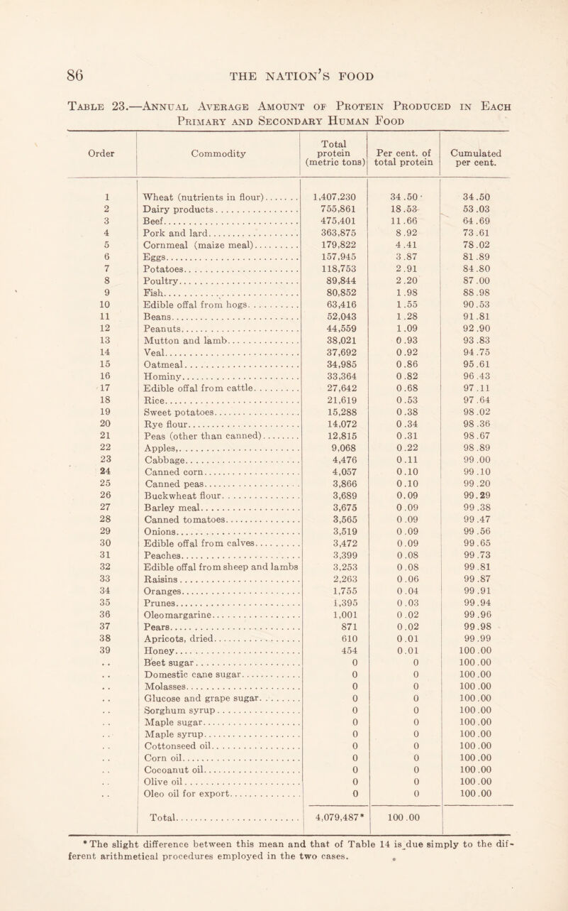Table 23.—Annual Avekage Amount op Protein Produced in Each Primary and Secondary Human Food Order Commodity i 1 Total protein (metric tons) Per cent, of total protein Cumulated per cent. 1 Wheat (nutrients in flour). 1,407,230 34.50 ■ 34.50 2 Dairy products. 755,861 18.53 53.03 3 Beef. 475,401 11.66 64 .69 4 Pork and lard. 363,875 8.92 73.61 5 Cornmeal (maize meal). 179,822 4 .41 78.02 6 Eggs. 157,945 3.87 i 81.89 7 Potatoes. 118,753 2.91 84.80 8 Poultry. 89,844 2.20 87.00 9 Fish. 80,852 1 .98 88.98 10 Edible offal from hogs. 63,416 1.55 90.53 11 Beans. 52,043 1 .28 91.81 12 Peanuts. 44,559 1.09 92.90 13 Mutton and lamb. 38,021 0 .93 93.83 14 Veal. 37,692 0.92 94.75 15 Oatmeal. 34,985 0.86 95.61 16 Hominy. 33,364 0.82 96.43 17 Edible offal from cattle. 27,642 0.68 97 .11 18 Rice. 21,619 0.53 97.64 19 Sweet potatoes. 15,288 0.38 98.02 20 Rye flour. 14,072 0.34 98 .36 21 Peas (other than canned). 12,815 0.31 98.67 22 Apples,. 9,068 0.22 98.89 23 Cabbage. 4,476 0.11 99 .00 24 Canned corn. 4,057 0.10 99 .10 25 Canned peas. 3,866 0.10 99 .20 26 Buckwheat flour. 3,689 0.09 99.29 27 Barley meal. 3,675 0.09 99 .38 28 Canned tomatoes. 3,565 0 .09 99.47 29 Onions. 3,519 0.09 99 .56 30 Edible offal from calves. 3,472 0.09 99.65 31 Peaches. 3,399 0.08 99.73 32 Edible offal from sheep and lambs 3,253 0.08 99.81 33 Raisins. 2,263 0.06 99 .87 34 Oranges. 1,755 0 .04 99 .91 35 Prunes. 1,395 0 .03 99.94 36 Oleomargarine. 1,001 0 .02 99 .96 37 Pears. 871 0.02 99.98 38 Apricots, dried. 610 0.01 99.99 39 Honey. 454 0.01 100.00 Beet sugar. 0 0 100.00 Domestic cane sugar. 0 0 100.00 Molasses. 0 0 100 .00 Glucose and grape sugar. .. 0 0 100.00 1 Sorghum syrup. 0 0 100.00 ’ Maple sugar. 0 0 100.00 Maple syrup. 0 0 100.00 Cottonseed oil. 0 0 100.00 Corn oil. 0 0 100.00 Cocoanut oil. 0 0 100.00 Olive oil. 0 0 100.00 Oleo oil for export. 0 0 100.00 Total. 4,079,487* 100.00 *The slight difference between this mean and that of Table 14 is due simply to the dif¬ ferent arithmetical procedures employed in the two cases. ,