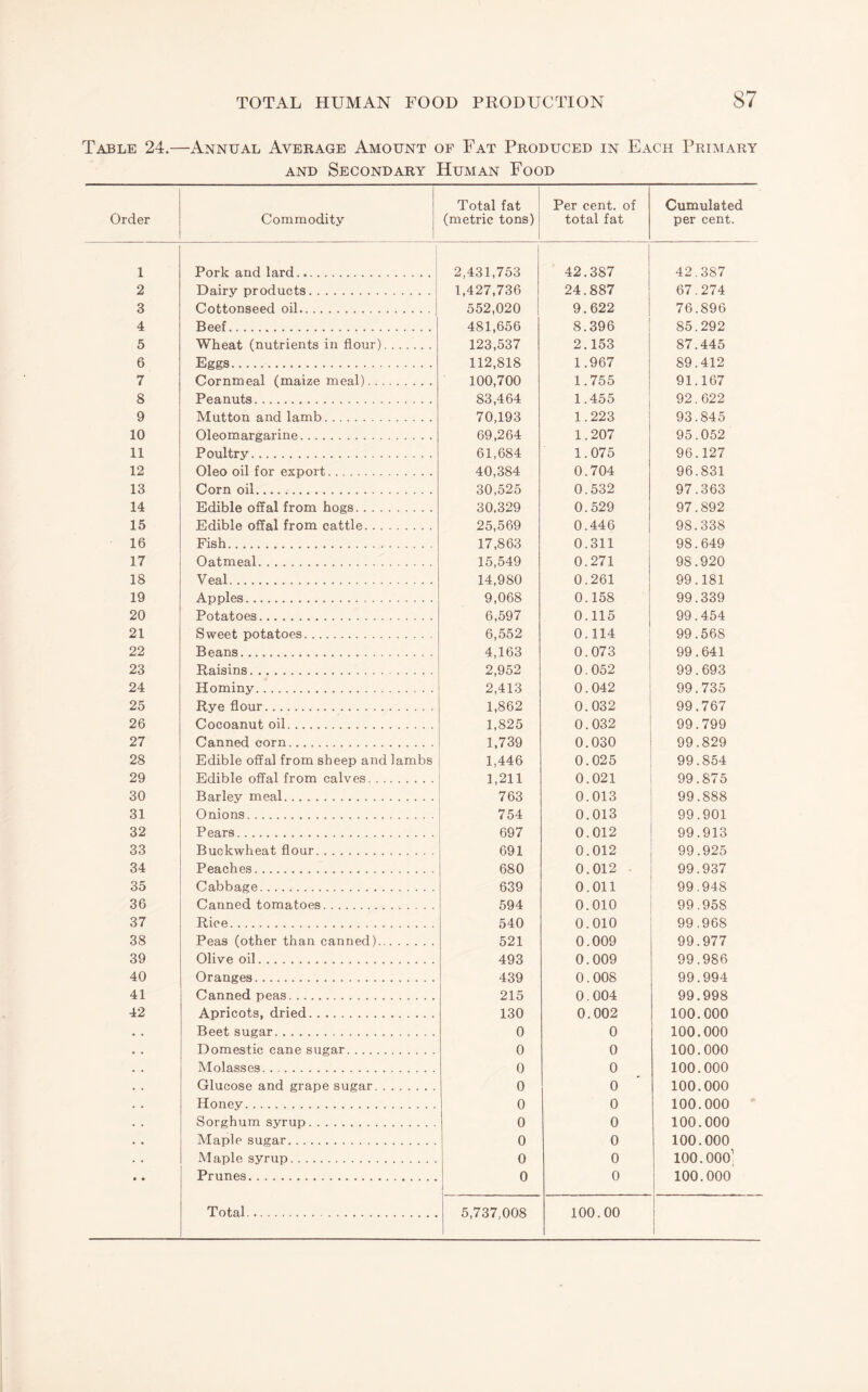 2 3 4 5 6 7 8 9 10 11 12 13 14 15 16 17 18 19 20 21 22 23 24 25 26 27 28 29 30 31 32 33 34 35 36 37 38 39 40 41 42 • • TOTAL HUMAN FOOD PRODUCTION 87 Annual Average Amount op Fat Produced in Each Primary AND Secondary Human Food Commodity Total fat (metric tons) Per cent, of total fat Cumulated per cent. Dairy products. 1,427,736 24.887 67.274 Cottonseed oil. 552,020 9.622 76.896 Beef. 481,656 8.396 85.292 Wheat (nutrients in flour). 123,537 2.153 87.445 Eggs. 112,818 1.967 89.412 Cornmeal (maize meal). 100,700 1.755 91.167 Peanuts. 83,464 1.455 92.622 Mutton and lamb. 70,193 1.223 93.845 Oleomargarine. 69,264 1.207 95.052 Poultry. 61,684 1.075 96.127 Oleo oil for export. 40,384 0.704 96.831 Corn oil. 30,525 0.532 97.363 Edible offal from hogs. 30,329 0.529 97.892 Edible offal from cattle. 25,569 0.446 98.338 Fish. 17,863 0.311 98.649 Oatmeal. 15,549 0.271 98.920 Veal. 14,980 0.261 99.181 Apples. 9,068 0.158 99.339 Potatoes. 6,597 0.115 99.454 Sweet potatoes. 6,552 0.114 99.568 Beans. 4,163 0.073 99.641 Raisins. 2,952 0.052 99.693 Hominy. 2,413 0.042 99.735 Rye flour. 1,862 0.032 99.767 Cocoanut oil. 1,825 0.032 99.799 Canned corn. 1,739 0.030 99.829 Edible offal from sheep and lambs 1,446 0.025 99.854 Edible offal from calves. 1,211 0.021 99.875 Barley meal. 763 0.013 99.888 Onions. 754 0.013 99.901 Pears. 697 0.012 99.913 Buckwheat flour. 691 0.012 99.925 Peaches. 680 0.012 99.937 Cabbage. 639 0.011 99.948 Canned tomatoes. 594 0.010 99.958 Rice. 540 0.010 99.968 Peas (other than canned). 521 0.009 99.977 Olive oil. 493 0.009 99.986 Oranges. 439 0.008 99.994 Canned peas. 215 0.004 99.998 Apricots, dried. 130 0.002 100.000 Beet sugar. 0 0 100.000 Domestic cane sugar. 0 0 100.000 Molasses. 0 0 100.000 Glucose and grape sugar. 0 0 100.000 Honey. 0 0 100.000 ' Sorghum syrup. 0 0 100.000 Maple sugar. 0 0 100.000 Maple syrup. 0 0 100. ooo] Prunes. 0 0 100.000