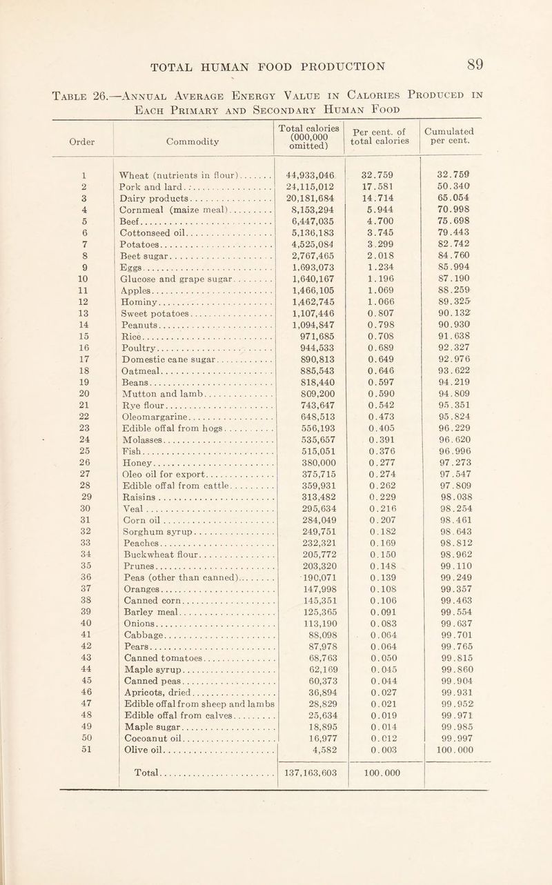 2 3 4 5 6 7 8 9 10 11 12 13 14 15 16 17 18 19 20 21 22 23 24 25 26 27 28 29 30 31 32 33 34 35 36 37 38 39 40 41 42 43 44 45 46 47 48 49 50 51 TOTAL HUMAN FOOD PKODUCTION 89 Annual Average Energy Value in Calories Produced in Each Primary and Secondary Human Food Total calories (000,000 omitted) Per cent, of total calories Cumulated per cent. 1 24,115,012 17.581 50.340 20,181,684 14.714 65.054 8,153,294 5.944 70.998 6,447,035 4.700 75.698 5,136,183 3.745 79.443 4,525,084 3.299 82.742 2,767,465 2.018 84.760 1,693,073 1.234 85.994 1,640,167 1.196 87.190 1,466,105 1.069 88.259 1,462,745 1.066 89.325' 1,107,446 0.807 90.132 1,094,847 0.798 90.930 971,685 0.708 91.638 944,533 0.689 92.327 890,813 0.649 92.976 885,543 0.646 93.622 818,440 0.597 94.219 809,200 0.590 94.809 743,647 0.542 95.351 648,513 0.473 95.824 556,193 0.405 96.229 535,657 0.391 96.620 515,051 0.376 96.996 380,000 0.277 97.273 375,715 0.274 97.547 359,931 0.262 97.809 313,482 0.229 98.038 295,634 0.216 98.254 284,049 0.207 98.461 249,751 0.182 98.643 232,321 0.169 98.812 205,772 0.150 98.962 203,320 0.148 99.110 190,071 0.139 99.249 147,998 0.108 99.357 145,351 0.106 99.463 125,365 0.091 99.554 113,190 0.083 99.637 88,098 0.064 99.701 87,978 0.064 99.765 68,763 0.050 99.815 62,169 0.045 99.860 60,373 0.044 99.904 36,894 0.027 99.931 28,829 0.021 99.952 25,634 0.019 99.971 18,895 0.014 99.985 16,977 0.C12 99.997 4,582 0.003 100.000 137,163,603 100.000 Commodity Pork and lard. ;. Dairy products. Cornmeal (maize meal). Beef. Cottonseed oil. Potatoes. Beet sugar. Eggs. Glucose and grape sugar. Apples. Hominy. Sweet potatoes. Peanuts. Rice. Poultry. .... Domestic cane sugar. Oatmeal. Beans. Mutton and lamb. Rye flour. Oleomargarine. Edible offal from hogs. Molasses. Fish. Honey. Oleo oil for export. Edible offal from cattle. Raisins. Veal. Corn oil. Sorghum syrup. Peaches. i Buckwheat flour. Prunes. j Peas (other than canned). Oranges. Canned corn. Barley meal. Onions. Cabbage. Pears. Canned tomatoes. Maple syrup. Canned peas.. Apricots, dried. Edible offal from sheep and lambs Edible offal from calves. Maple sugar. Cocoanut oil. I Olive oil. I ‘ Total.
