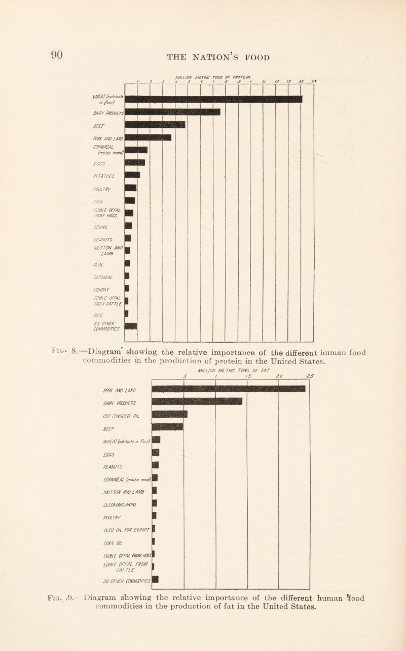 MILLION METRIC TONS OF PROTEIN Fig * 8.—Diagram' showing the relative importance of the different human food commodities in the production of protein in the United States. MILLION METRIC TONS OF FAT Fig. ,9.—Diagram showing the relative importance of the different human ^food commodities in the production of fat in the United States.