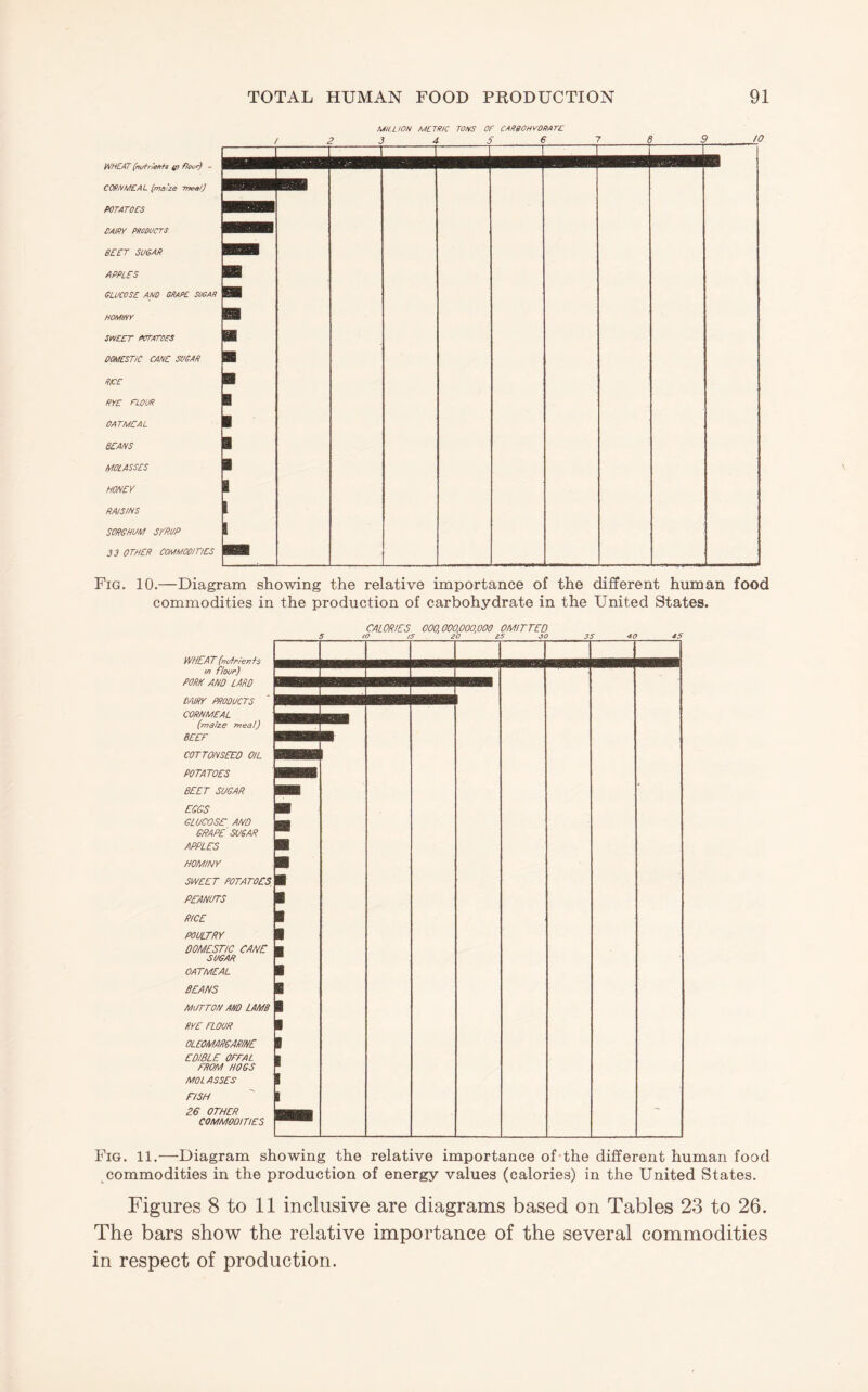 (niff-riefiH ff} flovr^ - COfi/VMCAL (maU& -rrteaO POTATOES CAKY PRODUCTS BEET SUGAR APPLES GLUCOSE AND GRAPE SUGAR HOMINY SYYECT POTATOES DOMESTIC CANE SUGAR RICE RYE nOUR OATMEAL BEANS molasses HONEY RAISINS SORGHUM SYRUP 33 OTHER COMMWiriES Fig. 10.—Diagram showing the relative importance of the different human food CALORIES 000,000,000,000 OLYHTTED 5 lO /S 20 25 JO 35 40 45 WHEAT (mjfrienis m floor) PORK AND LARD DAIRY PRODUCTS CORNMEAL (maize meal) BEET COTTONSEED OIL POTATOES BEET SUGAR EGGS GLUCOSE AND GRAPE SUGAR APPLES HOMINY SWEET POTATOES, PEANUTS RICE POULTRY DOMESTIC CANE SUGAR OATMEAL DEANS MUTTON AND LAMB RYE FLOUR OLEOAAARGAR/NE EDIBLE OFFAL FROM HOGS MOL ASSES FLSH 26 OTHER COMMODITIES Fig. 11.—Diagram showing the relative importance of the different human food commodities in the production of energy values (calories) in the United States. The bars show the relative importance of the several commodities in respect of production. M/LL/ON MCTR/C TONS OF CAR80Hy0RAT€