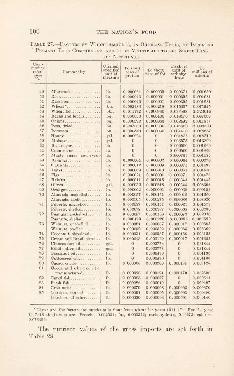 Table 27.—Factors by Which Amounts, in Original Units, of Imported Primary Food Commodities are to be Multiplied to get Short Tons OF Nutrients Com¬ modity refer¬ ence No. Commodity Original specified unit of measure To short tons of protein To short tons of fat To short tons of carbohy¬ drate To millions of calories 49 Macaroni. lb. 0.000061 0.000005 0.000371 0.001650 50 Rice. lb. 0.000040 0.000001 0.000395 0.001631 51 Rice flour. lb. 0.000040 O.COOOOl 0.000395 0.001631 52 Wheat*. bu. 0.002483 0.000218 0.016357 0.071925 53 Wheat flour. bbl. 0.011172 0.000980 0.073598 0.323616 54 Beans and lentils,. bu. 0.006630 0.000430 0.018470 0.097000 55 Onions. bu. 0.000392 0.000084 0.002492 0.011437 56 Peas, dried. bu. 0.007380 0.000300 0.018600 0.099300 57 Potatoes. bu. 0.000540 0.000030 0.004410 0.018667 58 Honey. gal. 0.000024 0 0.004872 0.018240 59 Molasses. gal. 0 0 0.003575 0.013299 60 Beet sugar. lb. 0 0 0.000500 0.001860 61 Cane sugar. lb, 0 0 0.000500 0.001860 62 Maple sugar and sj-rup lb. 0 0 0.000385 0.001435 63 Bananas. lb. 0.000004 0.000002 0.000064 0.000270 64 Currants. lb. 0.000012 0.000009 0.000371 0.001495 65 Dates. lb. 0.000009 0.000013 0.000353 0.001450 66 Figs. lb. 0.000021 0.000001 0.000371 0.001475 67 Raisins. lb. 0.000011 0.000015 0.000343 0.001445 68 Olives. gal. 0.000032 0.000818 0.000344 0.008303 69 Oranges. lb. 0.000002 0.000001 0.000038 0.000153 70 Almonds unshelled. lb. 0.000057 0.000151 0.000048 0.001660 Almonds, shelled. lb. 0.000105 0.000275 0.000086 0.003030 71 Filberts, unshelled. lb. 0.000037 0.000157 0.000031 0.001575 Filberts, shelled. lb. 0.000078 0.000327 0.000065 0.003290 72 Peanuts, unshelled. lb. 0.000097 0.000166 0.000072 0.002030 Peanuts, shelled. lb. 0.000129 0.000220 0.000095 0.002690 73 Walnuts, unshelled. lb. 0.000024 0.000087 0.000017 0.000885 Walnuts, shelled. lb. 0.000092 0.000322 0.000065 0.003300 74 Cocoanut, shredded. lb. 0.000031 0.000287 0.000158 0.003125 75 Cream and Brazil nuts*. . . lb. 0.000043 0.000169 0.000017 0.001655 76 Chinese nut oil. gal. 0 0.003773 0 0.031844 77 Edible olive oil. gal. 0 0.003773 0 0.031844 78 Cocoanut oil. lb. 0 0.000490 0 0.004136 79 Cottonseed oil. lb. 0 0.000490 0 0.004136 80 Cacao, crude. ib. o;000065 0.000203 0.000127 0.002425 81 Cocoa and chocolate, manufactured. lb. 0.000086 0.000194 0.000170 0.002590 82 Cured fish. lb. 0.000085 0.000027 0 0.000544 83 Fresh fish. lb. 0.000086 0.000019 0 0.000497 84 Crab meat. lb. 0.000079 0.000008 0.000003 0.000370 85 Lobsters, canned. lb. 0.000091 0.000005 0.000003 0.000390 Lobsters, all other. lb. 0.000030 0.000003 0.000001 0.000140 • * These are the factors for nutrients in flour from wheat for years 1911—17. For the year 1917-18 the factors are: Protein, 0.002531; fat, 0.000222; carbohydrate, 0.16672; calories, 0.073309. The nutrient values of the g;ross imports are set forth in Table 28.