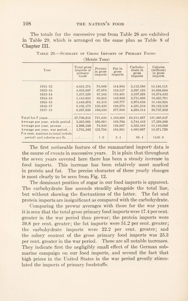The totals for the successive year from Table 28 are exhibited in Table 29, which is arranged on the same plan as Table 8 of Chapter III. Table 29.—Summary of Gross Imports of Primary Foods (Metric Tons) Year Total gross imports of primary foods Protein in gross imports Fat in gross imports Carbohy¬ drate in gross imports Calories (millions) in gross imports 1911-12 4,831,174 76,069 114,963 3,112,586 14,146,115 1912-13 4,635,987 67,078 118,517 3,297,123 14,899,054 1913-14 5,257,320 87,343 153,481 3,557,328 16,374,832 1914-15 5,143,853 66,952 142,950 3,711,608 16,825,791 1915-16 5,440,870 83,210 160,777 3,975,658 18,140,924 1916-17 6,192,173 150,450 198,278 4,321,210 20,182,319 1917-18 6,267,835 190,534 277,960 4,235,514 20,737,882 Total for 7 years. 37,769,212 721,636 1,166,926 26,211,027 121,306,917 x\verage per year, whole period. 5,395,601 103,091 166,704 3,744,432 17,329,560 Average per year, prewar. 4,908,160 76,830 128,987 3,322,346 15,140,000 .Average per year, war period.... Per cent, nutrient to total (whole 5,761,183 122,786 194,991 4,060,997 18,971,729 period) and calories per lb. . . . 1.9 3.1 69.4 1456.9 The first noticeable feature of the summarized import) data is the course of events in successive years. It is plain that throughout the seven years covered here there has been a steady increase in food imports. This increase has been relatively most marked in protein and fat. The precise character of these yearly changes is most clearly to be seen from Fig. 12. The dominant position of sugar in our food imports is apparent. The carbohydrate line ascends steadily alongside the total line, but without showing the fluctuations of the latter. The fat and protein imports are insignificant as compared with the carbohydrate. Comparing the prewar averages with those for the war years it is seen that the total gross primary food imports were 17.4 per cent, greater in the war period than prewar; the protein imports were 59.8 per cent, greater; the fat imports were 51.2 per cent, greater; the carbohydrate imports were 22.2 per cent, greater; and the calory content of the gross primary food imports was 25.3 per cent, greater in the war period. These are all notable increases. They indicate first the negligibly small effect of the German sub¬ marine campaign on our food imports, and second the fact that high prices in the United States in the war period greatly stimu¬ lated the imports of primary foodstuffs.