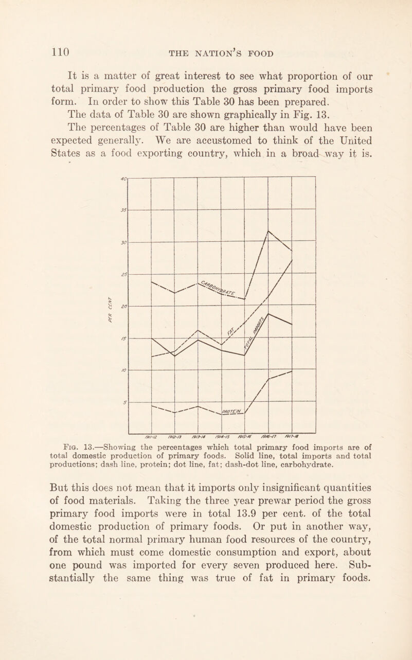It is a matter of great interest to see what proportion of our total primary food production the gross primary food imports form. In order to show this Table 30 has been prepared. The data of Table 30 are shown graphically in Fig. 13. The percentages of Table 30 are higher than would have been expected generally. We are accustomed to think of the United States as a food exporting country, which in a broad way it is. Fig. 13.—Showing the percentages which total primary food imports are of total domestic production of primary foods. Solid line, total imports and total productions; dash line, protein; dot line, fat; dash-dot line, carbohydrate. But this does not mean that it imports only insignificant quantities of food materials. Taking the three year prewar period the gross primary food imports were in total 13.9 per cent, of the total domestic production of primary foods. Or put in another way, of the total normal primary human food resources of the country, from which must come domestic consumption and export, about one pound was imported for every seven produced here. Sub¬ stantially the same thing was true of fat in primary foods.