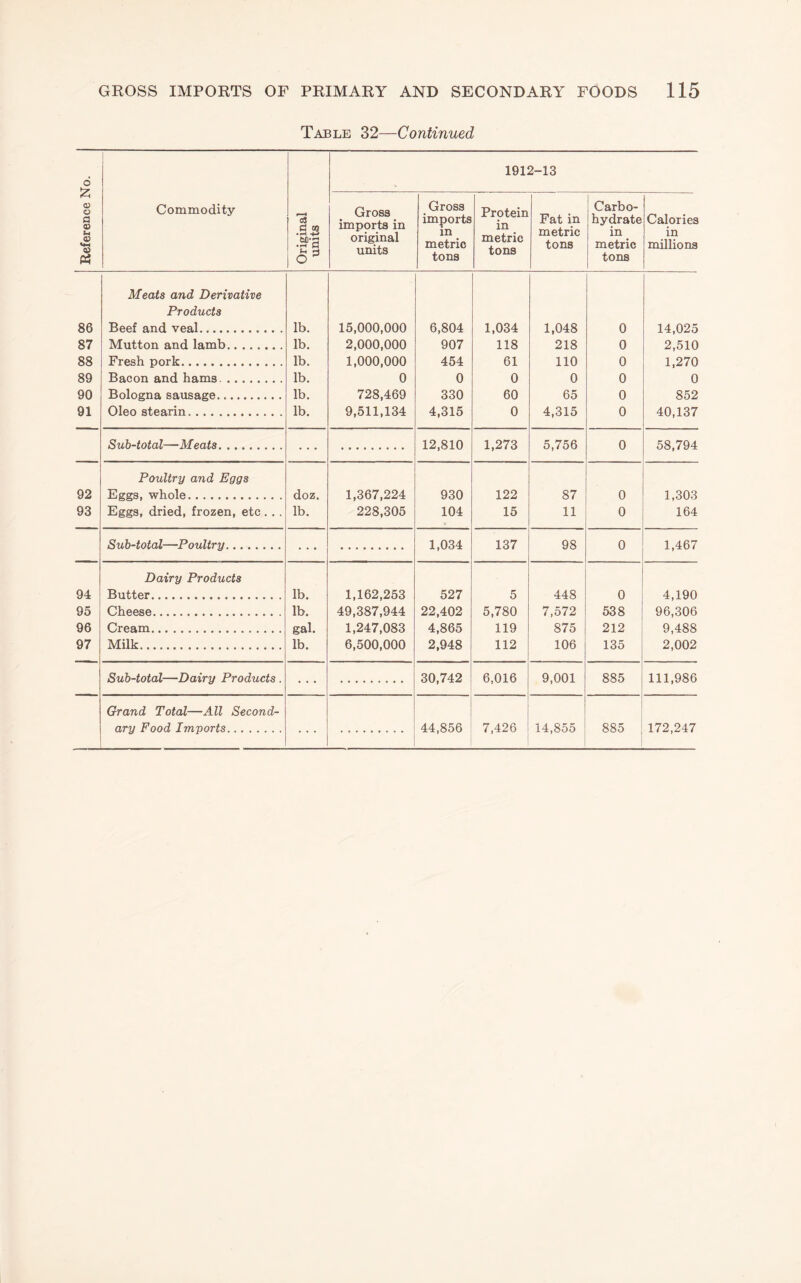 Table 32—Continued Reference No. Commodity Original units 1912-13 Gross imports in original units Gross imports in metric tons Protein in metric tons Fat in metric tons Carbo¬ hydrate in metric tons Calories in millions Meats and Derivative Products 86 Beef and veal. lb. 15,000,000 6,804 1,034 1,048 0 14,025 87 Mutton and lamb. lb. 2,000,000 907 118 218 0 2,510 88 Fresh pork. lb. 1,000,000 454 61 no 0 1,270 89 Bacon and hams.. lb. 0 0 0 0 0 0 90 Bologna sausage. lb. 728,469 330 60 65 0 852 91 Oleo stearin. lb. 9,511,134 4,315 0 4,315 0 40,137 Sub-total—Meats. 12,810 1,273 5,756 0 58,794 Poultry and Eggs 92 Eggs, whole. doz. 1,367,224 930 122 87 0 1,303 93 Eggs, dried, frozen, etc . .. lb. 228,305 104 15 11 0 164 Sub-total—Poultry. 1,034 137 98 0 1,467 Dairy Products 94 Butter. lb. 1,162,253 527 5 448 0 4,190 95 Cheese. lb. 49,387,944 22,402 5,780 7,572 538 96,306 96 Cream. gal. 1,247,083 4,865 119 875 212 9,488 97 Milk. lb. 6,500,000 2,948 112 106 135 2,002 Sub-total—Dairy Products . 30,742 6,016 9,001 885 111,986 Grand Total—All Second-