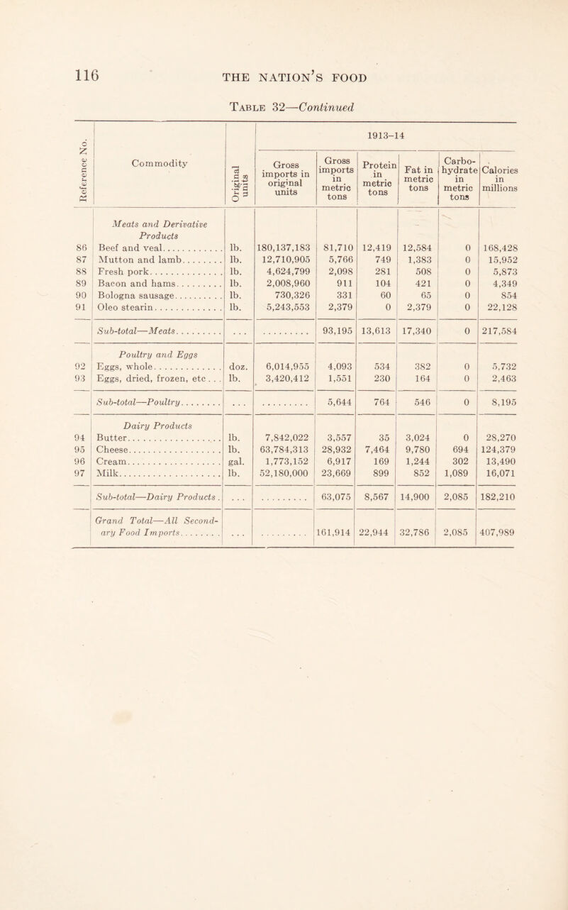 Table 32—Continued 6 1 1 1 1 1913-14 o; o s c l-H Commodity •sp-a Sh 3 o Gross imports in original units Gross imports in metric tons Protein in metric tons Fat in metric tons Carbo¬ hydrate in metric tons Calories in millions 86 Meats and Derivative Products Beef and veal. lb. 180,137,183 81,710 12,419 12,584 0 168,428 87 I Mutton and lamb. lb. 12,710,905 5,766 749 1,383 0 15,952 88 Fresh pork. lb. 4,624,799 2,098 281 508 0 5,873 89 Bacon and hams. lb. 2,008,960 911 104 421 0 4,349 90 Bologna sausage. lb. 730,326 331 60 65 0 854 91 Oleo stearin. lb. 5,243,553 2,379 0 2,379 0 22,128 Sub-total—Meats. 93,195 13,613 17,340 0 217,584 92 Poultry a7id Eggs Eggs, whole. doz. 6,014,955 4,093 534 382 0 5,732 93 Eggs, dried, frozen, etc . . . lb. 3,420,412 1,551 230 164 0 2,463 Sub-total—Poultry. 5,644 764 546 0 8,195 94 Dairy Products Butter. lb. 7,842,022 3,557 35 3,024 0 28,270 95 Cheese. lb. 63,784,313 28,932 7,464 9,780 694 124,379 96 Cream. gal. 1,773,152 6,917 169 1,244 302 13,490 97 Milk. lb. 52,180,000 23,669 899 852 1,089 16,071 Sub-total—Dairy Products . 63,075 8,567 14,900 2,085 182,210 Grand Total—-All Seco?id- ary Food Imports. ... 161,914 22,944 i i 32,786 2,085 407,989