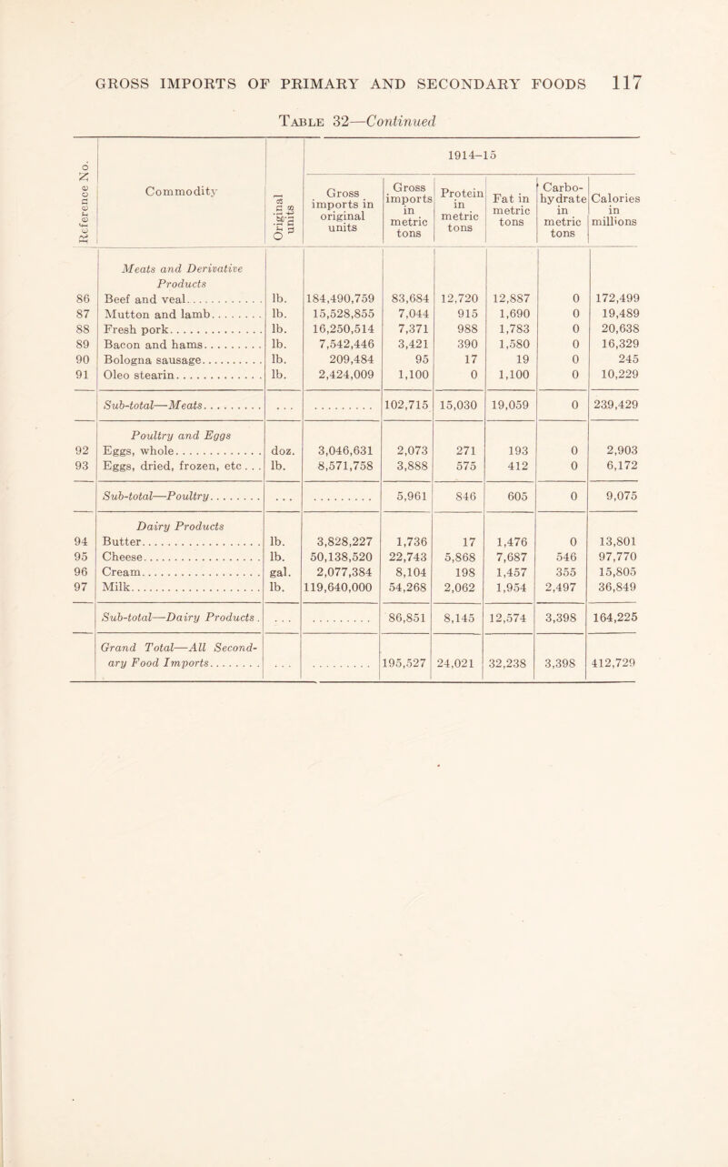 Table 32—Continued 6 1 i 1 1914-15 Reference IS Commodity Original units Gross _ imports in original units _ Gross imports in metric tons Protein in metric tons Fat in metric tons ' Carbo¬ hydrate in metric tons Calories in millions 86 Meats and Derivative Products Beef and veal. lb. 184,490,759 1 83,684 12,720 12,887 0 172,499 87 Mutton and lamb. lb. 15,528,855 7,044 915 1,690 0 19,489 88 Fresh pork. lb. 16,250,514 7,371 988 1,783 0 20,638 89 Bacon and hams. lb. 7,542,446 3,421 390 1,580 0 16,329 90 Bologna sausage. lb. 209,484 95 17 19 0 245 91 Oleo stearin. lb. 2,424,009 1,100 0 1,100 0 10,229 Sub-total—Meats. 102,715 15,030 19,059 0 239,429 92 Poultry and Eggs Eggs, whole. doz. 3,046,631 2,073 271 193 0 2,903 93 Eggs, dried, frozen, etc . . . lb. 8,571,758 3,888 575 412 0 6,172 Sub-total—Poultry. 5,961 846 605 0 9,075 94 Dairy Products Butter. lb. 3,828,227 1,736 17 1,476 0 13,801 95 Cheese. lb. 50,138,520 22,743 5,868 7,687 546 97,770 96 Cream. gal. 2,077,384 8,104 198 1,457 355 15,805 97 Milk. lb. 119,640,000 54,268 2,062 1,954 2,497 36,849 Sub-total—Dairy Products . 86,851 8,145 12,574 3,398 164,225 Grand Total—All Second¬